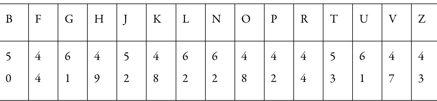 For each manuscript a similar series of numbers is found. The one whose series matches that of  manuscript A shows the following numbers of agreements with the others:  A most closely is then grouped most closely with A. Finally the manuscripts are all arranged in a  though agreements that may represent coincidental innovation are excluded. Suppos 