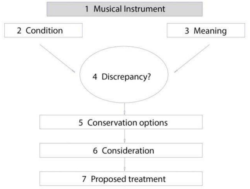 Decision-making in conservation  Figure 1: Decision Making Model, Foundation for the Conservation of Modern Art, 1999 (adapted and modified) 