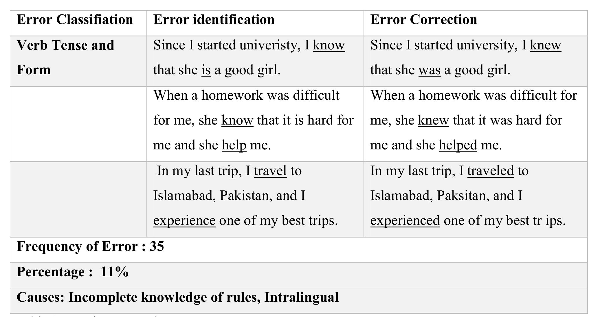 (PDF) Analysis of Grammatical Errors in English Writing Made by Senior ...