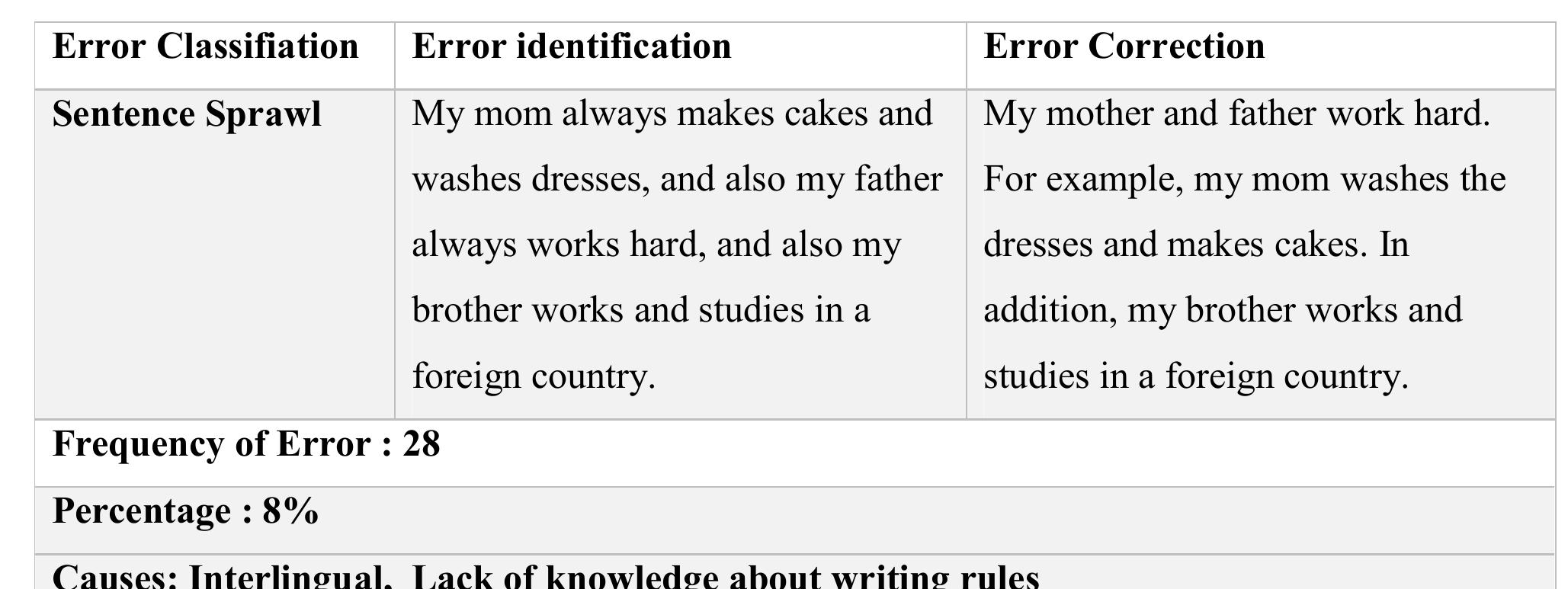 (PDF) Analysis of Grammatical Errors in English Writing Made by Senior ...