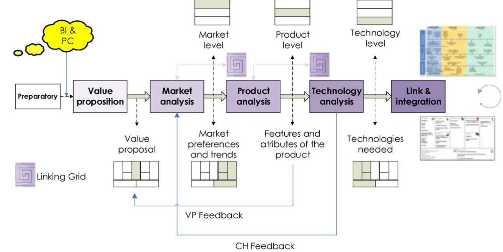 (PDF) Methodology for the of building process integration of Business ...