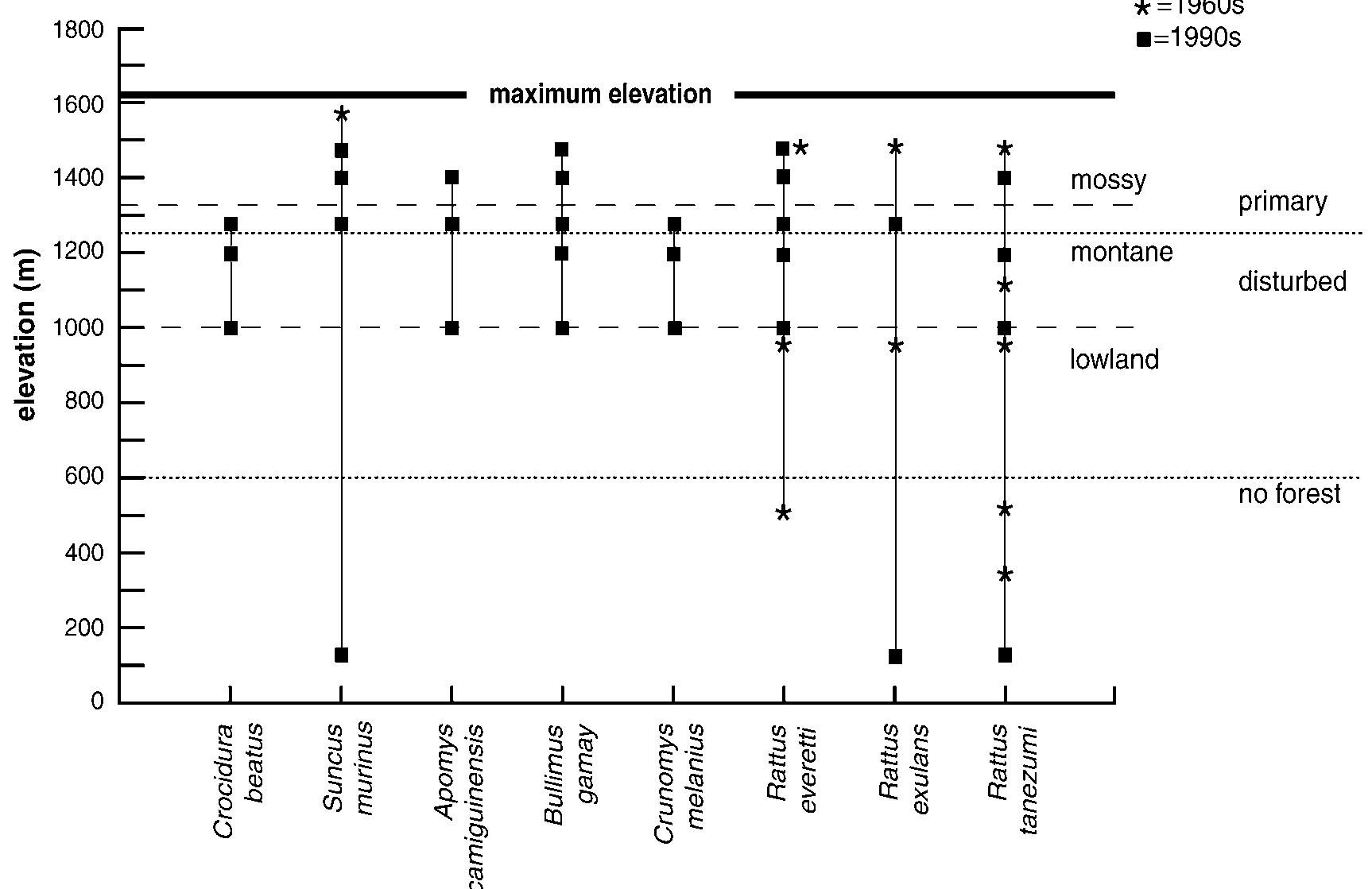 Fic. 1. Elevational range of nonvolant small mammals (Insectivora and Rodentia) on Camiguin Island, Philippines. Records from the 1960s are indicated with stars and from the 1990s by solid squares. The approximate original boundaries of primary lowland, montane, and mossy rain forest along the elevational gradient are indicated. The condition of forest along our transect in the middle 1990s is indicated as nearly absent (below 600 m), disturbed by logging and agriculture but present as second growth (about 600-1250 m), and primary or  lightly disturbed by human activities and landslides (above about 1250 m). Elevations from the 1960s were rough estimates (see text). 