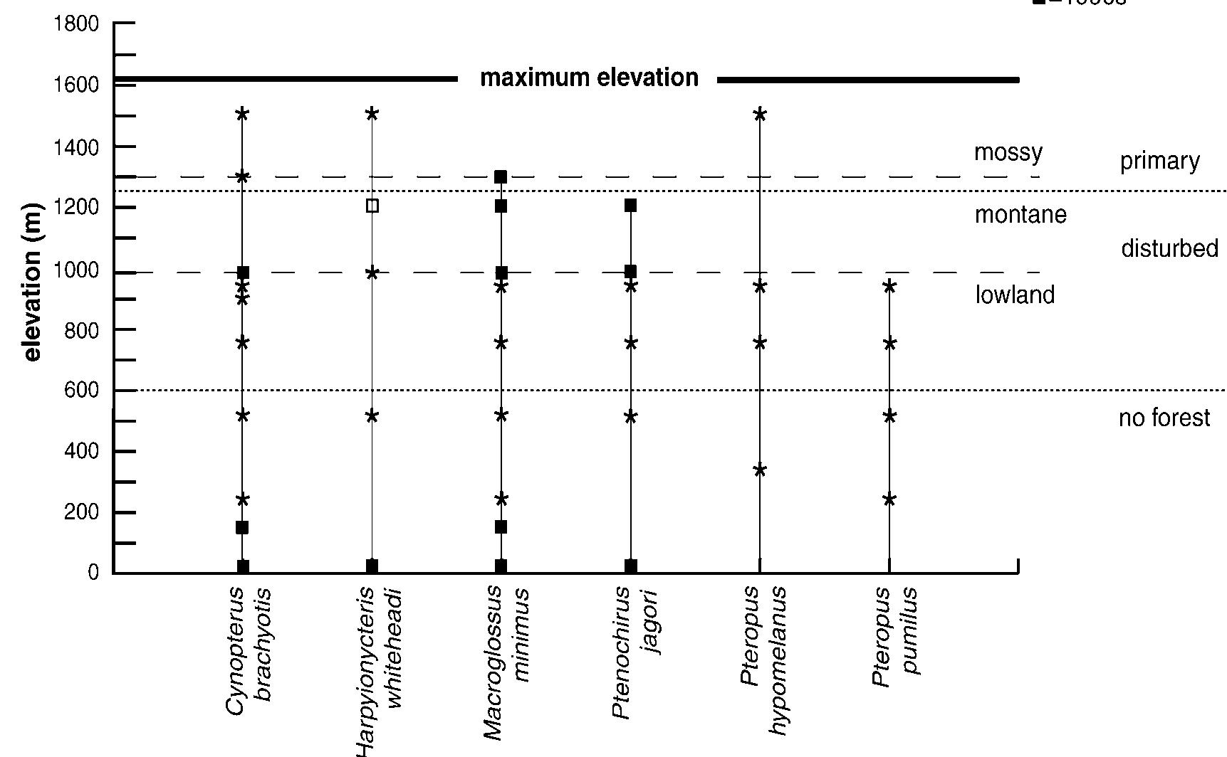 Fic. 2. Elevational range of fruit bats (Pteropodidae); symbols and boundaries as in Figure 1. The open squar« indicates a documented record without a voucher specimen (see text).  Six adult females netted in May 1992 and 1994, with a mean weight of 15.2 + 3.2 g (range = 12.5-20.3 g), were pregnant with single embryos. Four parous females with large mam- mae but neither pregnant nor lactating had a mean weight of 18.5 + 1.78 g (range = 16- 20 g). Three adult males weighed between 16 and 19 g. A juvenile male and a juvenile female each weighed 5 g. On Mindanao (Kitanglad Range), pregnant females were recorded in April to  Comparison with specimens of M. minimus from Biliran, Dinagat, Leyte, Luzon (Mt. Isarog), Maripipi, and Mindanao (Kitanglad Range) shows that while the overall variation 