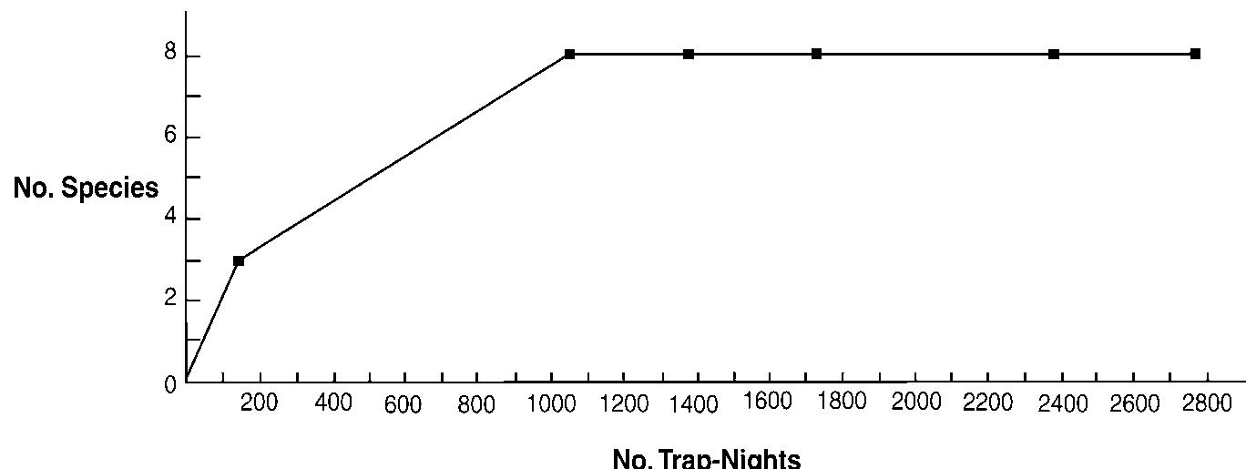 Fic. 3. Species accumulation curve for nonvolant small mammals on Camiguin Island. The points shown are for Sites 1 and 3 to 6, as described in the text. 