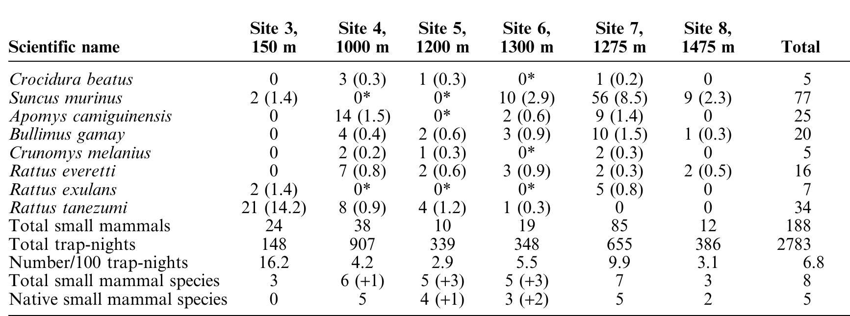 common in disturbed lowland forest at 1000 m (Site 4) and uncommon in disturbed lower montane forest at 1000-1300 m and mossy forest between 1200 and 1400 m elevation (Sites 5 and 6). Limited netting did not detect this species in montane primary forest at 1275 m elevation (Site 7). The occurrence of C. brachyotis in these habitats is consistent with records from other Philippine islands; for example, on Catanduanes, Leyte, Luzon, and Negros, this species was most abundant in agricultural land and second- ary forest (Heaney et al., 1989, 1991, 1999; Heideman & Heaney, 1989; Ingle, 1992; Rickart et al., 1993), similar to Sites 1 and 3 to 5 on Camiguin. Records from the 1960s indicate that the species occurs along the entire elevational gradient, from sea level to near the peaks, although most specimens are from below 1000 m (i.e., below the transition to montane forest; Fig. 2).  March/April and another in August/September (Heideman, 1995).  TABLE 1. Numbers of nonvolant small mammals captured in traps in heavily disturbed lowland agricultural irea (Site 3), secondary lowland forest (Site 4), disturbed lower montane forest (Site 5), primary mossy forest (Site »), primary montane forest (Site 7), and lower mossy forest (Site 8) on Camiguin Island. The numbers of captures yer 100 trap-nights are given in parentheses. See Heaney and Tabaranza (2005a) for full site descriptions. Asterisks nark species presumed to be present; see Methods.  Females are slightly larger than males in most external and cranial dimensions (Table 4), a trend quite similar to specimens from Mt. Kitanglad, Mindanao (Heaney et al., unpubl. data). Speci- mens from Biliran, Leyte and Maripipi, in  contrast, showed the opposite trend (Rickart et al., 1993). 