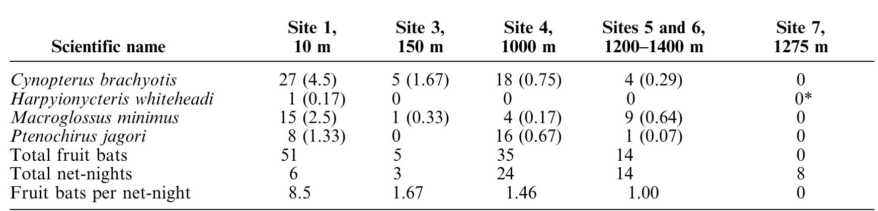 TABLE 3. Numbers of fruit bats captured in mist nets in a lowland agricultural area (Site 1), heavily disturbed lowland agricultural area (Site 3), secondary lowland forest (Site 4), disturbed lower montane forest and primary mossy forest (Sites 5 and 6 concurrently), and primary montane forest (Site 7) on Camiguin Island during 1992, 1994, and 1995. The number of captures per net-night are given in parentheses. See Heaney and Tabaranza (2006a) for full site descriptions. Asterisks indicated species observed but not netted (see text). 