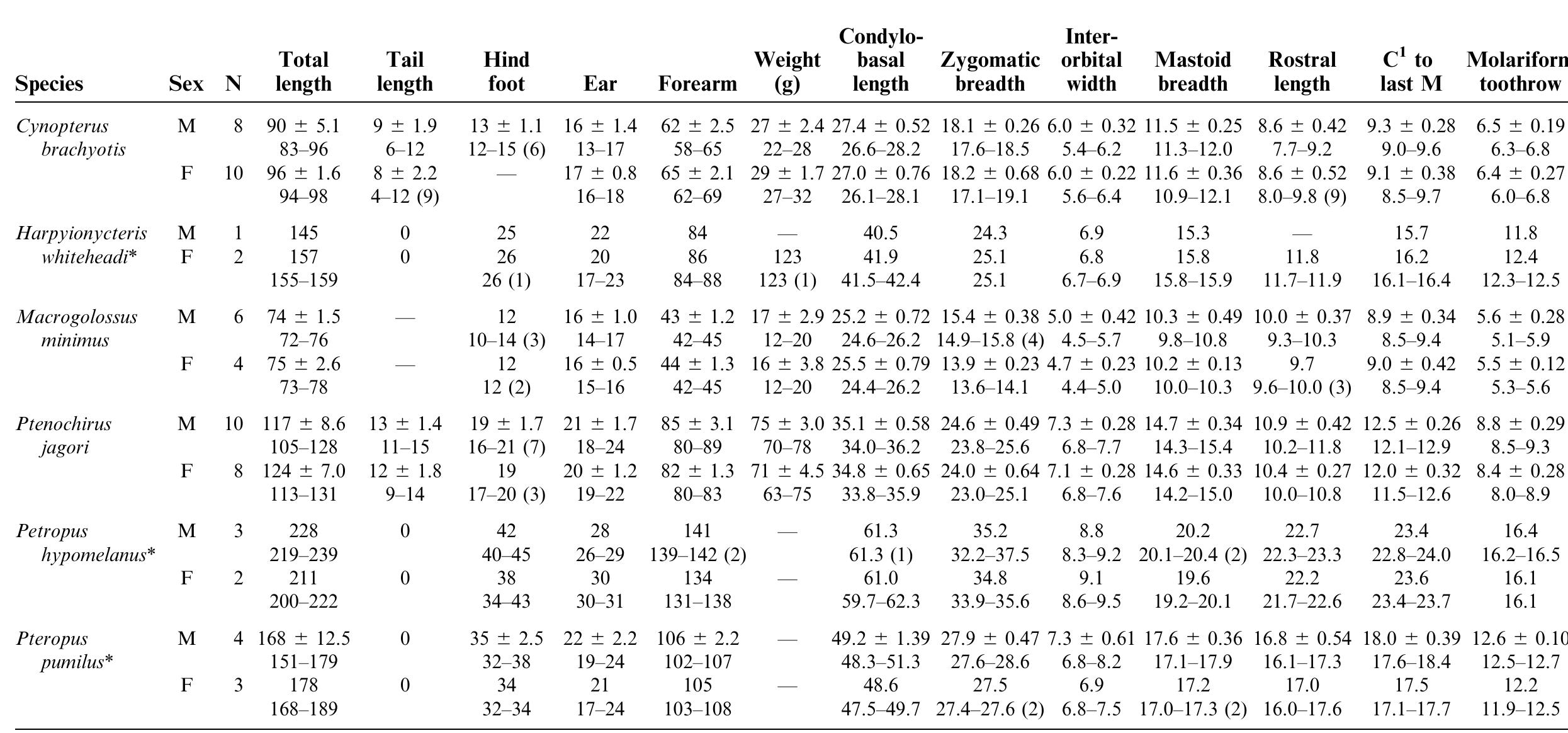 “Includes measurements from Heaney (1984).  TABLE 4. Mean (+SD) and range of selected external and cranial measurements of adult fruit bats (Pteropodidae) from Camiguin Island, Philippines. Sample size smaller than N is indicated by the number enclosed in parentheses after the range. Measurements taken from sample sizes of 2 and 3 are given as averages and their ranges. All measurements except weight are in millimeters. 