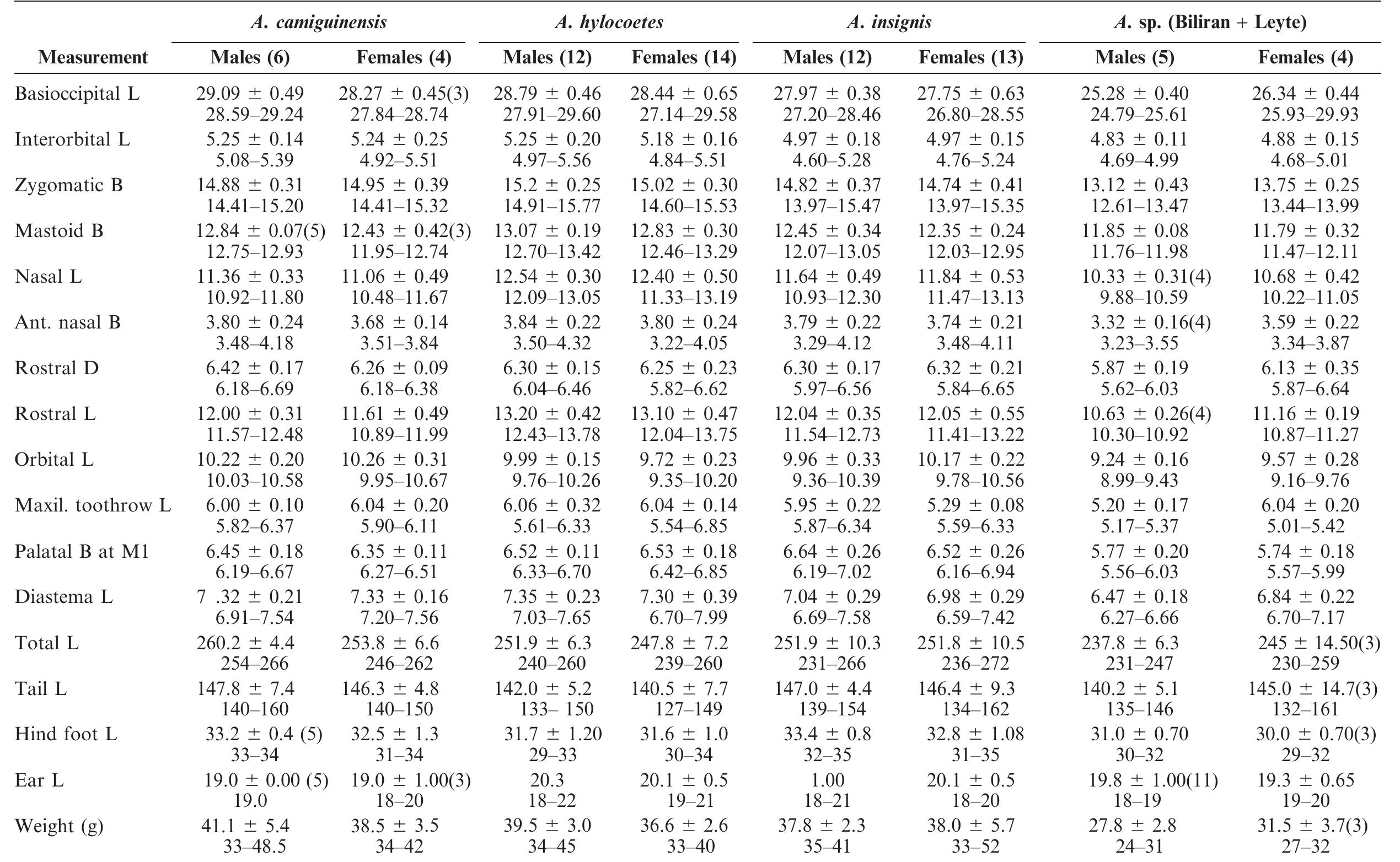 TABLE |. Cranial and external measurements of Apomys camiguinensis, A. hylocoetes, A. insignis, and A. sp. (from Leyte and Biliran), in mm. Measurements, a: fined in the text, are given as mean + | standard deviation, with ranges beneath, for adult males and females (with sample sizes indicated for each species and sex) 