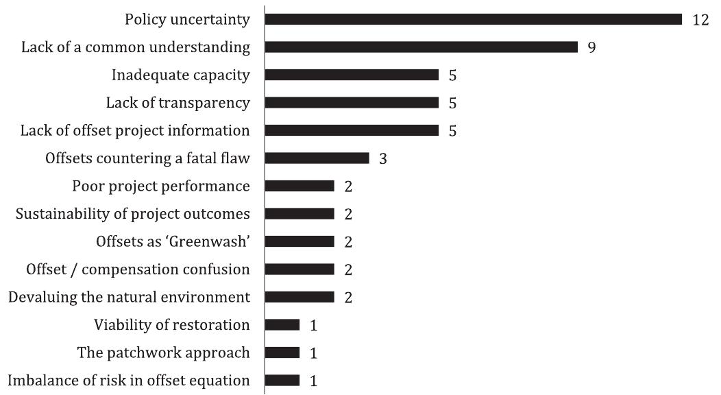 Fig. 1. The number of issues raised per identified barrier during the 2nd stakeholder workshop. 