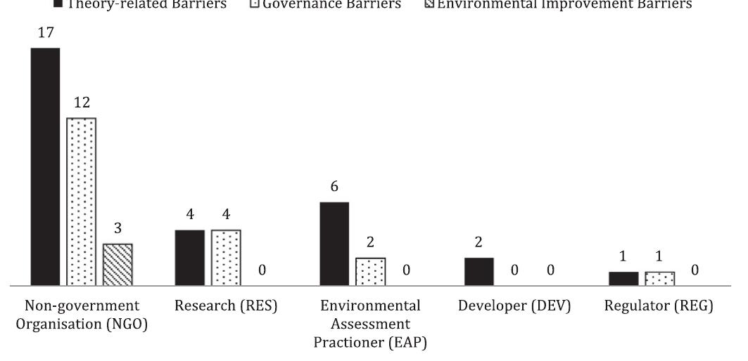 Fig. 2. The number of issues per barrier type and stakeholder group. 