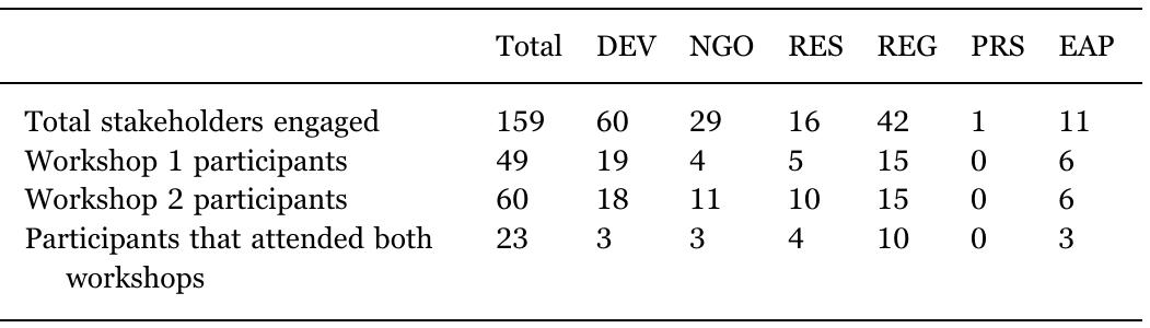 Where: DEV A developer — a person representing an entity that may be required to implement an offset  NGO A non-government organisation with an environmental focus or specific interest RES A researcher or academic  REG A regulator — a government official that may require a developer to implement an offset  PRS A journalist  EAP An environmental assessment practitioner that mav be required to design an offset.  Stakeholder engagement and participation. 