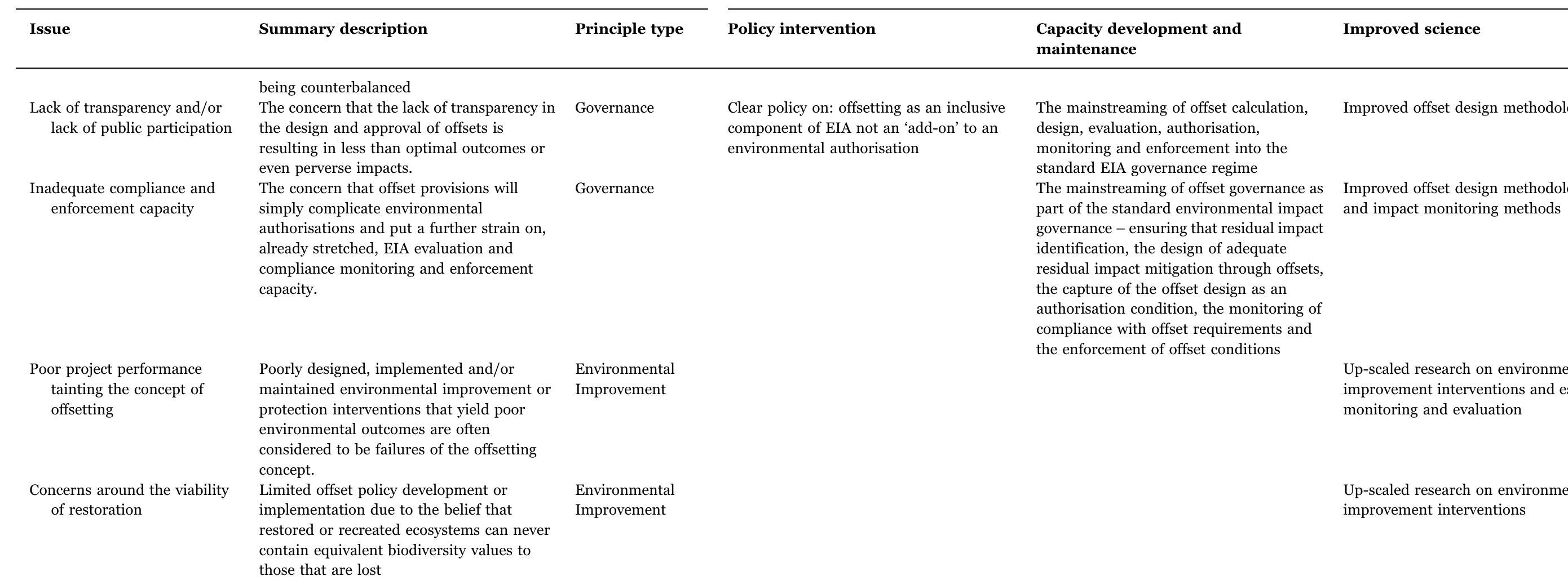 Potential means of addressing barrier 