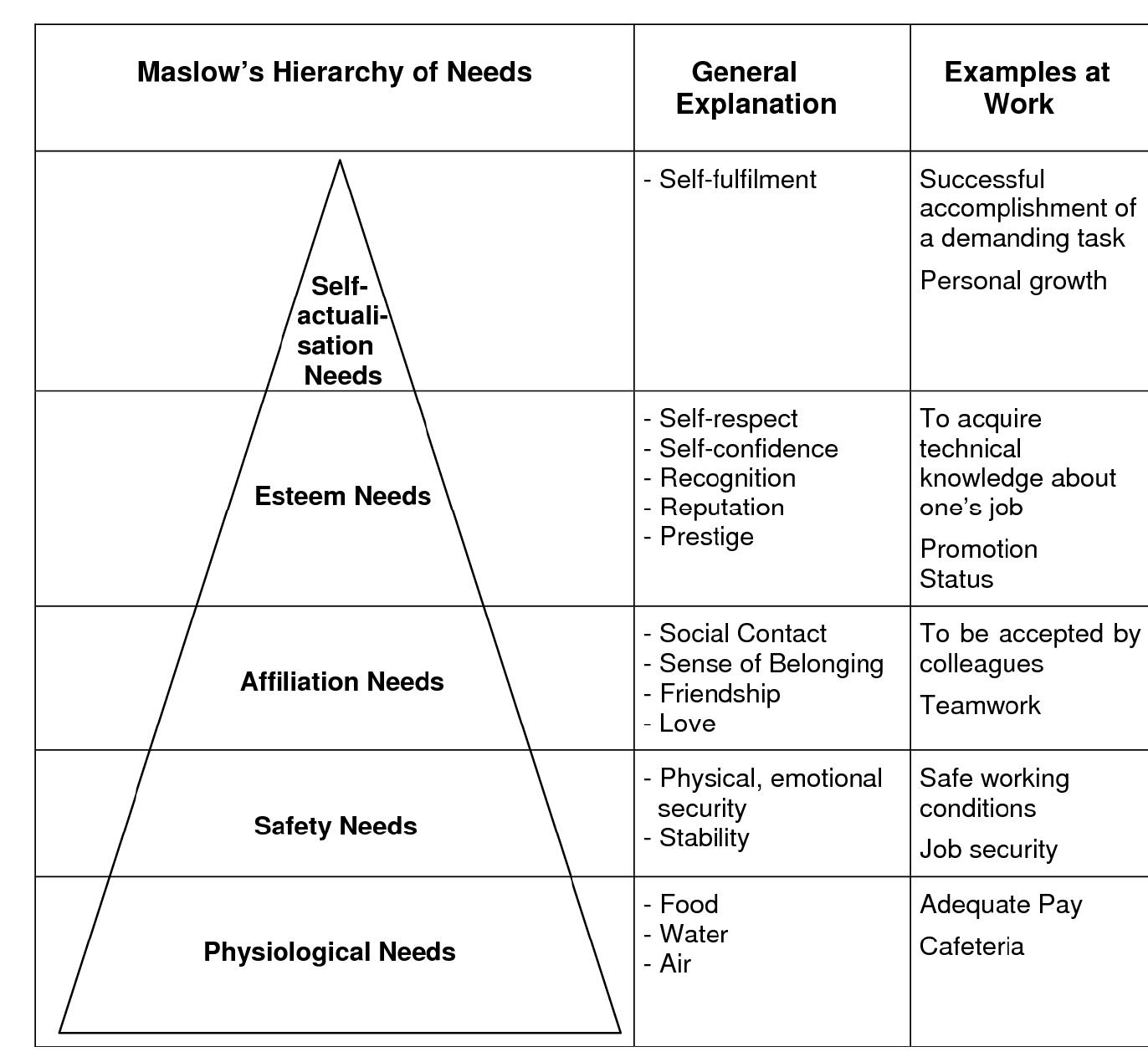 Primary Needs Examples Maslow’s theory of needs 1. physiological needs: this is the
