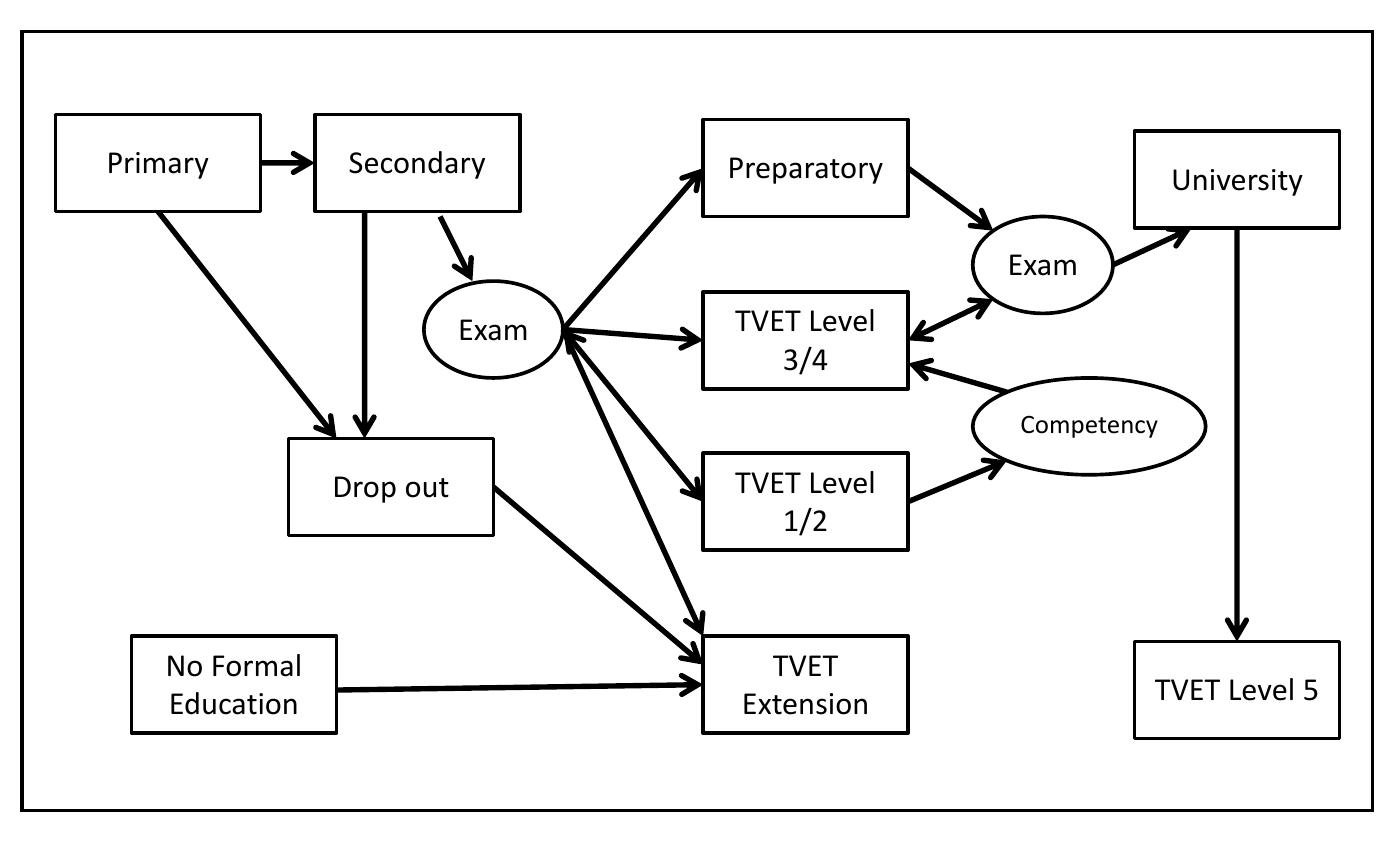 (PDF) Technical and Vocational Education and Training in Ethiopia