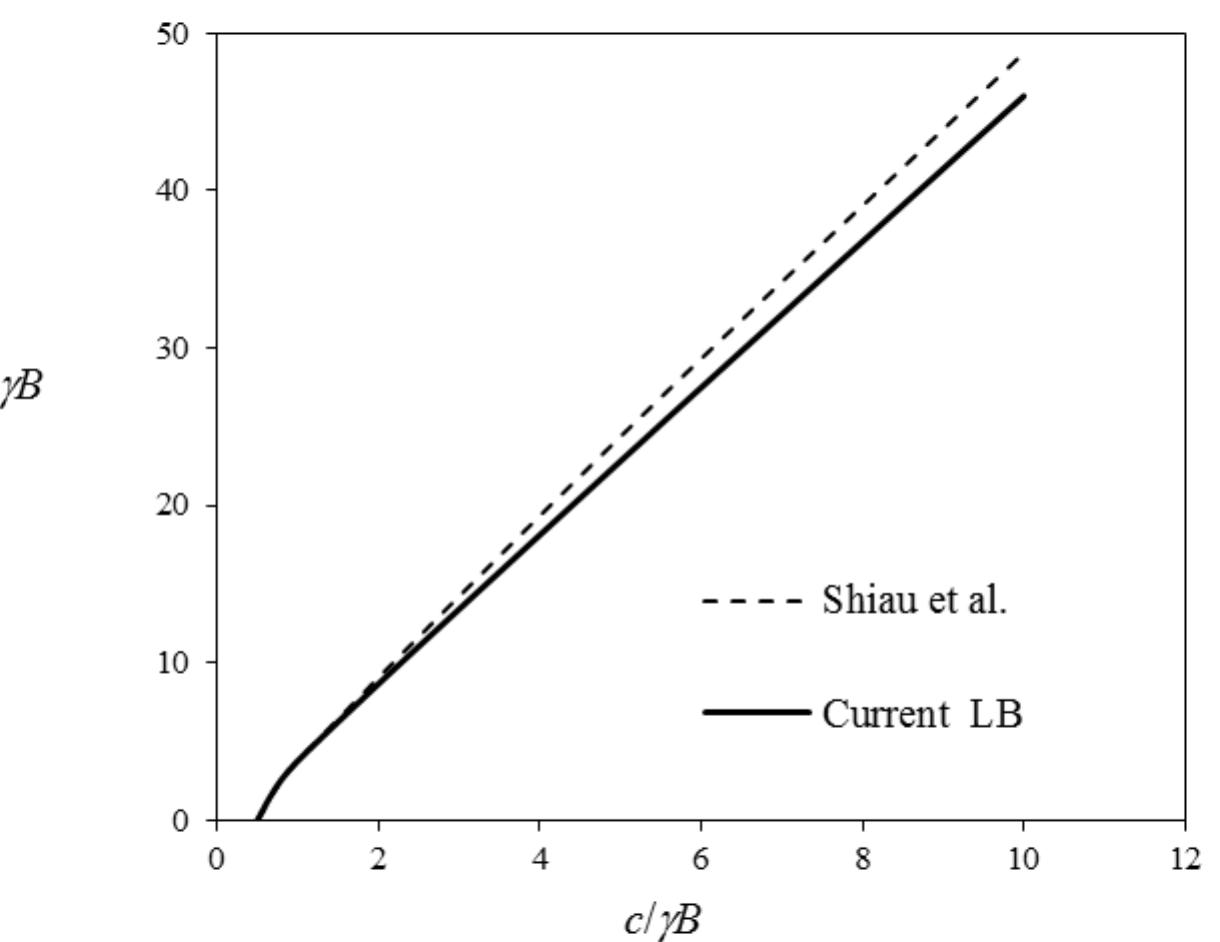 (PDF) Bearing Capacity of Strip Footings near Slopes Using Lower Bound ...