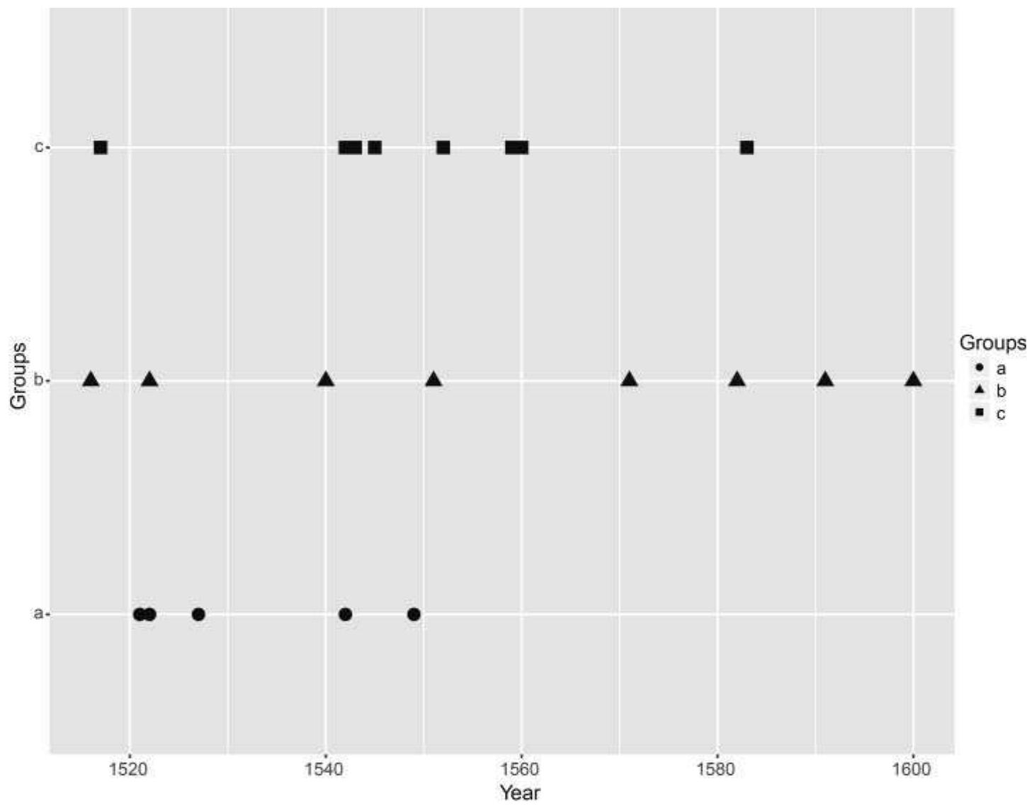The temporal distribution and evolution of the three groups.