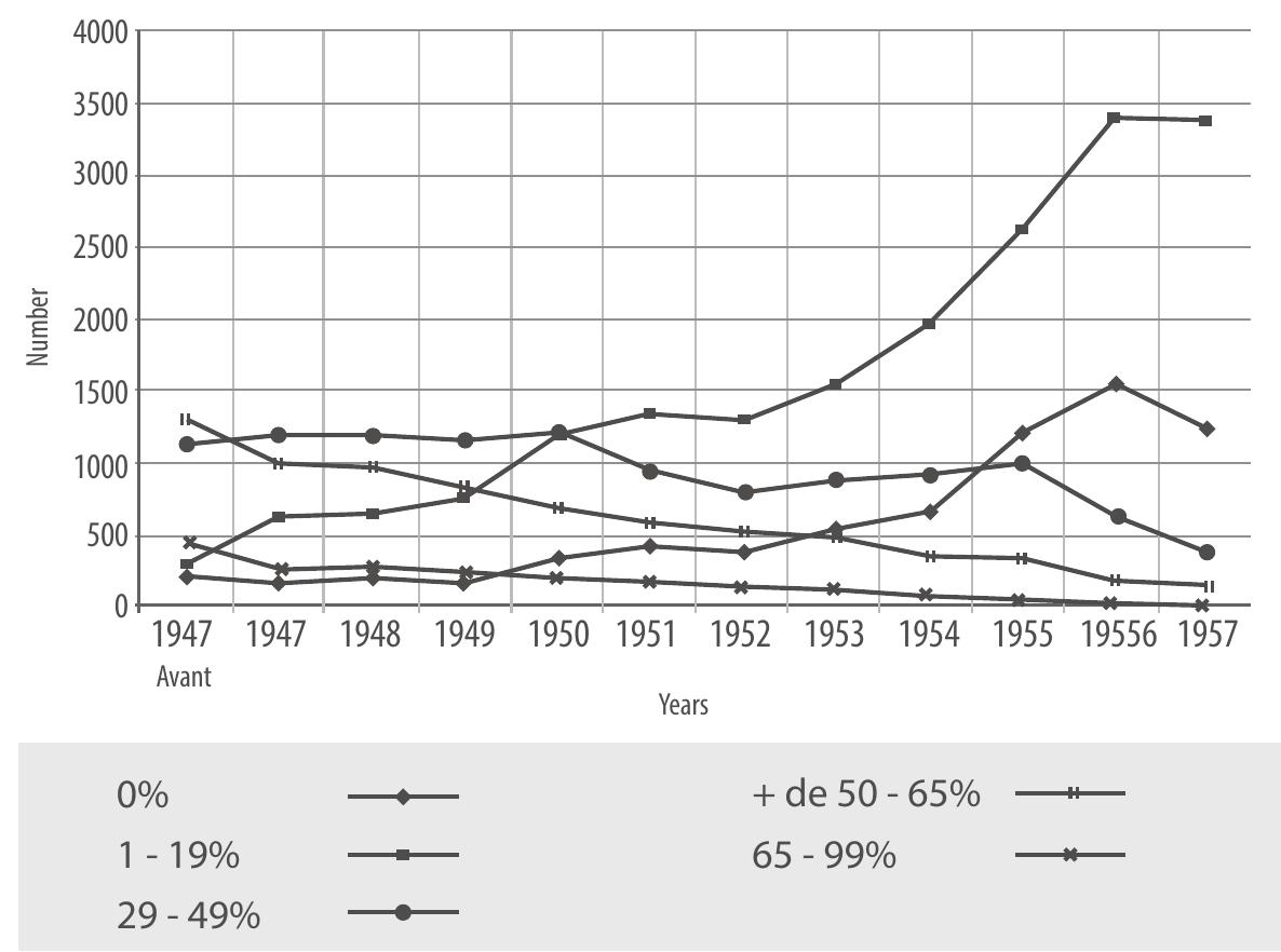 Nature des rentes acordées 1947 - 1957  Source: Réparation de la silicose, tableau IL, Service de la sécurité sociale et de l’action sociale, ACHML B7 384 