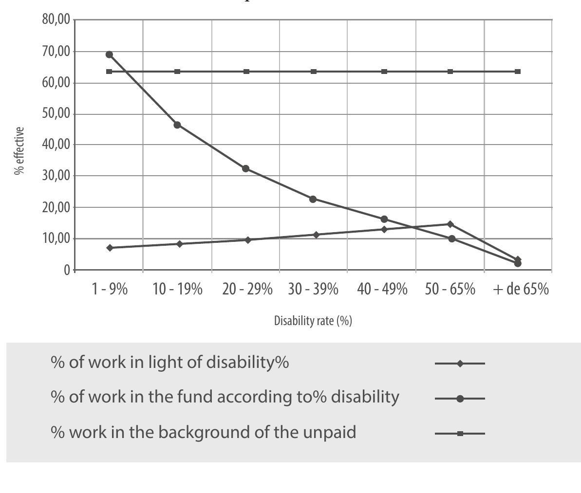 Nevertheless, Graphic 3 clearly shows that the issue of high disability rates goes way beyond sole compensation. In regard to coal mining companies, they stress structural recruiting diffi- culties aimed at performing work deep inside. For miners, disa- bility rates offer the chance to go out in the light, as they accele- rate, following an absolutely undetermined pace, the protective effects of seniority. So, the question becomes, how should one reconcile these two perspectives? How can we understand why miners and their unions, instead of rebelling against the reduc- tion of IPP rates, acknowledged in the 1950s (Graphic 2), su- pported them with their passivity which observers criticized so often? 