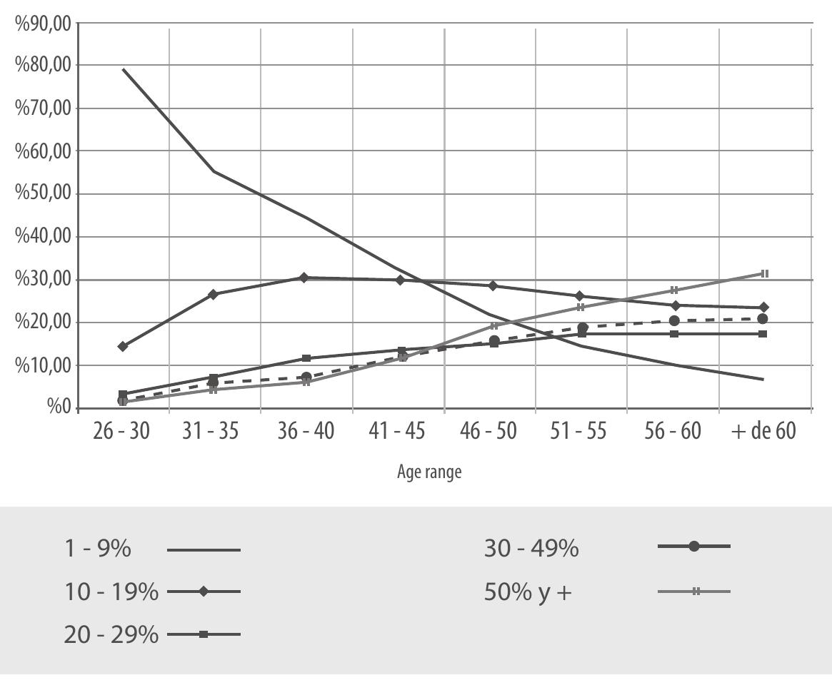 Tau d’invalidité liée a la silicose selon l’4ge  The articulation of contradicting a priori perspectives, both of wage-earners and coal mining companies, was only possi- ble through such a mechanism. The companies, by reducing compensation and checking the rhythm of progress (Graphic 4), stimulated a micro-transaction system in the fashion of an- nual re-negotiations of disability rates between miners and the physicians from the industries. The expressions “transaction” and “negotiation”, employed throughout the analysis, should be understood as under the minimum levels. In an accepted  The articulation of contradicting a priori perspectives, both of wage-earners and coal mining companies, was only possi- ble through such a mechanism. The companies, by reducing compensation and checking the rhythm of progress (Graphic 4), stimulated a micro-transaction system in the fashion of an- nual re-negotiations of disability rates between miners and the physicians from the industries. The expressions “transaction” and “negotiation”, employed throughout the analysis, should be understood as under the minimum levels. In an accepted 