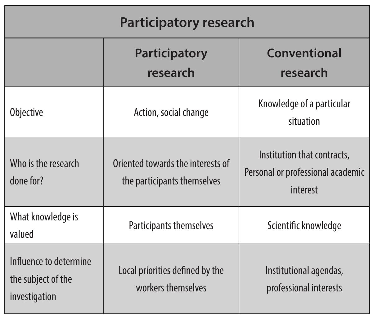 Conventional research and participatory research 