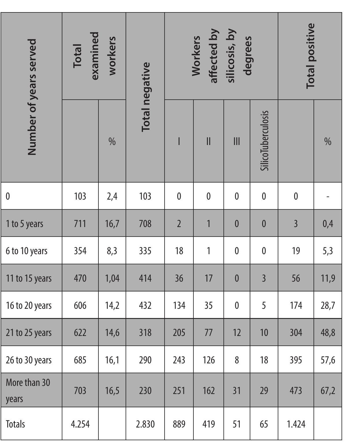 Percentage of workers affected by silicosis in Asturian mining according to years of exposure  (1943) 