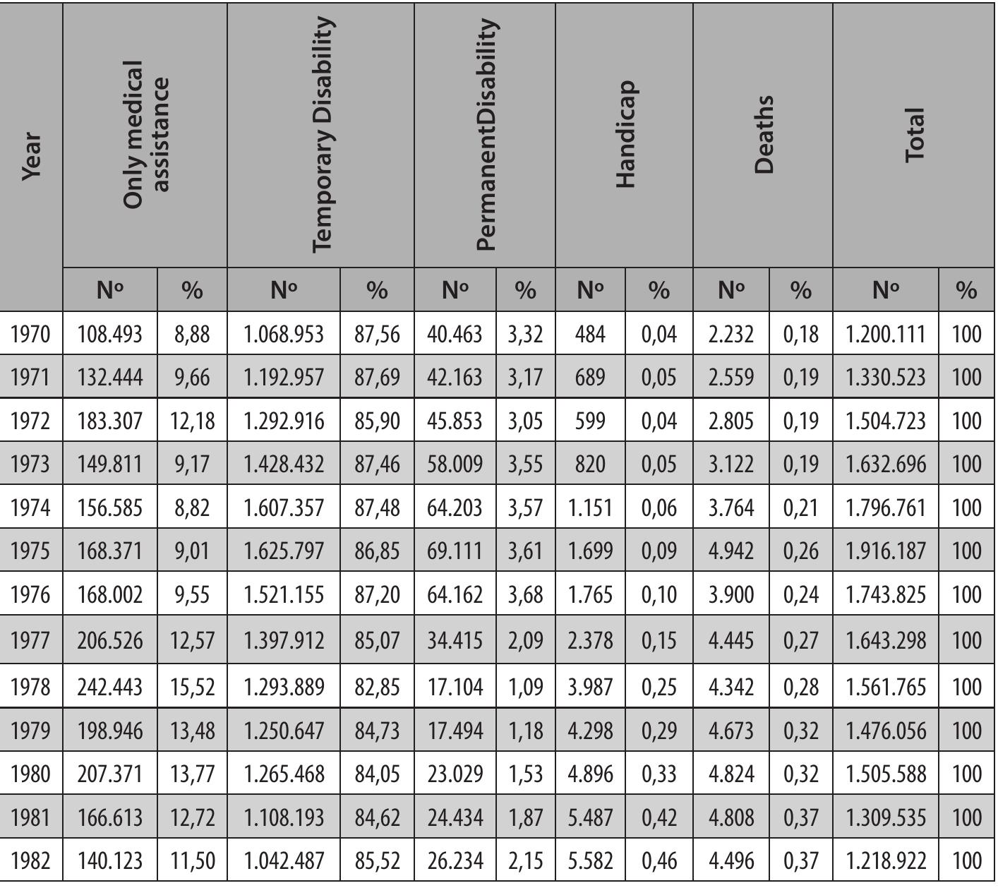 Work accidents according to their consequences 