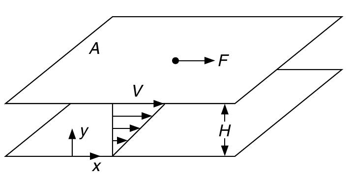 -2 shear diagrams. fig. 6-1 deformation of a fluid subjected