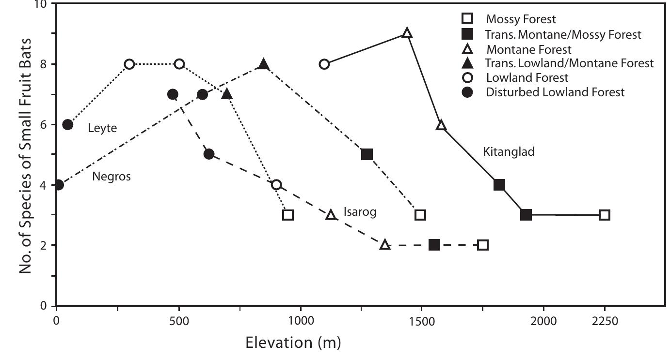 Figure 2.5. Species richness of small Philippine fruit bats along four elevational transects (Mount Pangasugan, Leyte; Mount Guinsayawan, Negros; Mount Isarog, southern Luzon; Mount Kitanglad, north-central Mindanao). Note that filled circles represent disturbed lowland forest; all other symbols  represent mature/old-growth forest. See Heaney et al. 2006a and text for details.  Long-Term Biogeographic Dynamics and Conservation of Philippine Fruit Bats 27 