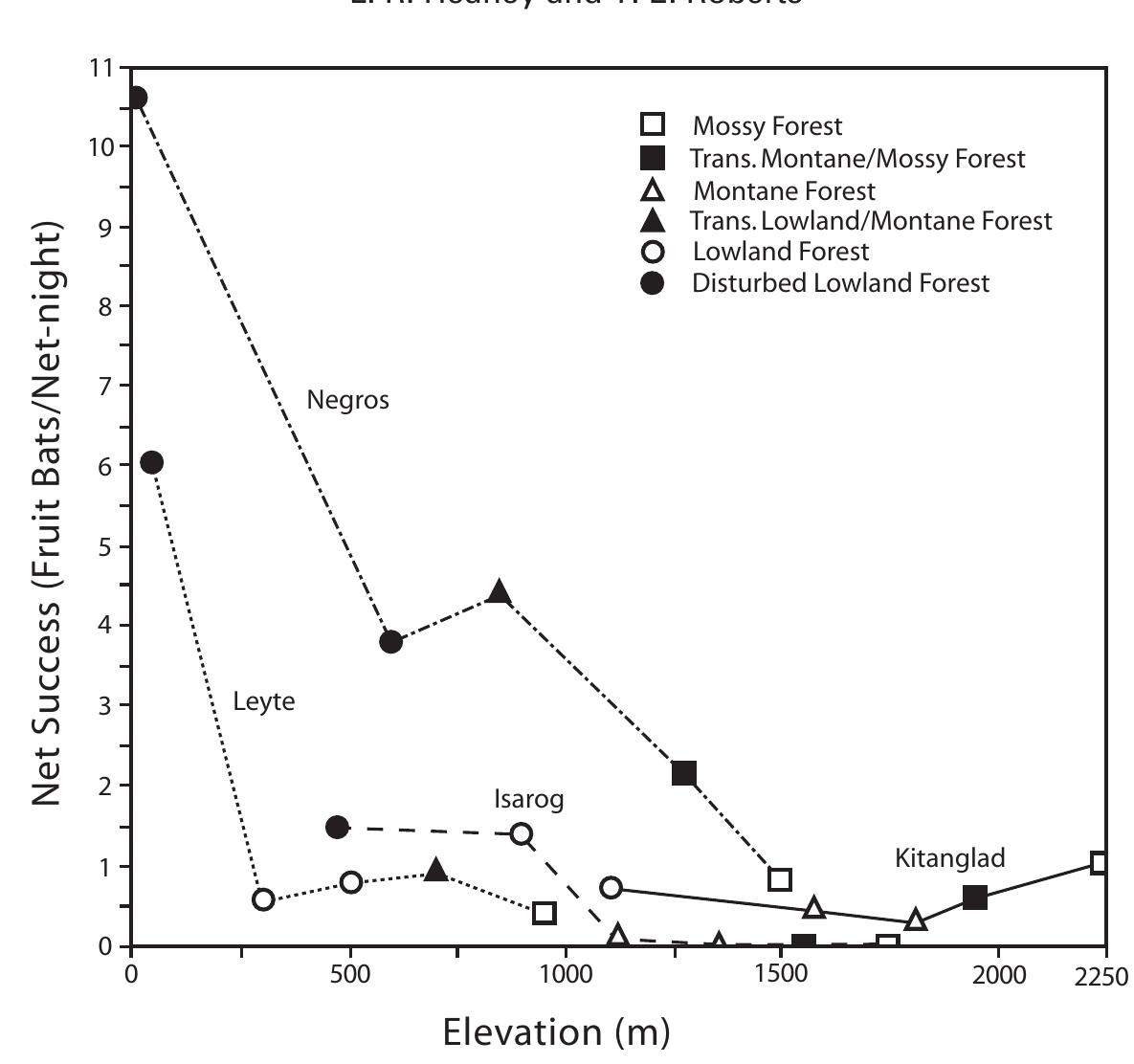 Figure 2.6. Relative abundance of small fruit bats along four elevational transects (Mount Pan- gasugan, Leyte; Mount Guinsayawan, Negros; Mount Isarog, southern Luzon; Mount Kitanglad, north-central Mindanao), as measured by net success (bats per net-night in standardized transects). Note that filled circles represent disturbed lowland forest; all other symbols represent mature /old-  growth forest. See Heaney et al. 2006a and text for details. 