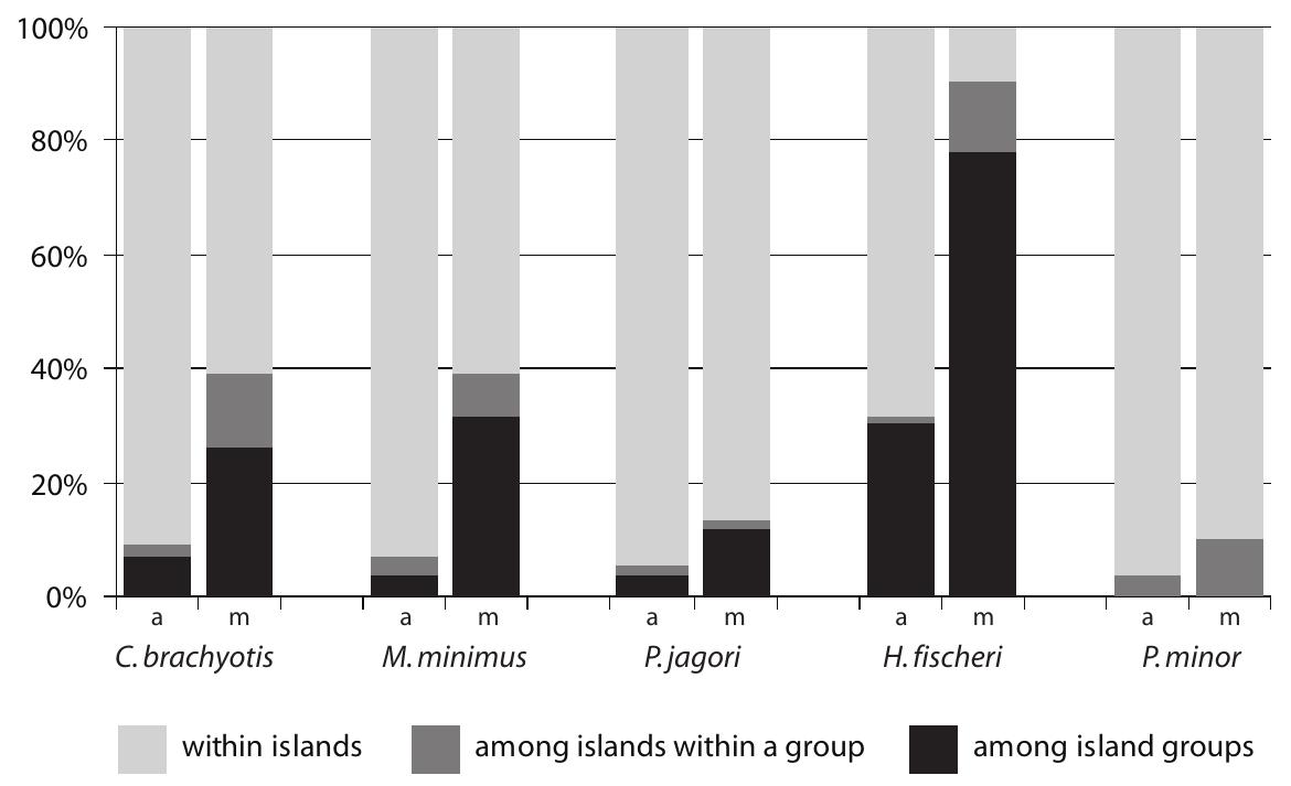 Figure 2.10. Percentage of variance within islands, among islands within a Pleistocene island  group, and between Pleistocene island groups for five species of small Philippine fruit bats. For each species, data from allozymes (a) are shown on the left, and from mitochondrial DNA (i) are  shown on the right. (Data from Roberts 2005, 2006a, 2006b.) 