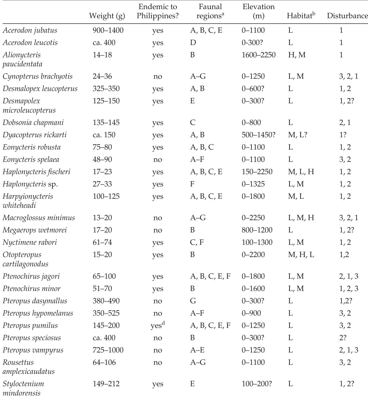 Table 2.1. Body size, geographic distribution, elevational range, forest habitat type, and preference for degree of habitat disturbance of Philippine fruit bats (Pteropodidae)  Sources: Data from Esselstyn et al. 2004; Esselstyn et al. 2008; Heaney et al. 1989; Heaney et al. 1998; Heaney et al. 1999; Heaney et al. 2006a; Ingle and Heaney 1992; and specimens and records at the Field Museum of Natural History. 