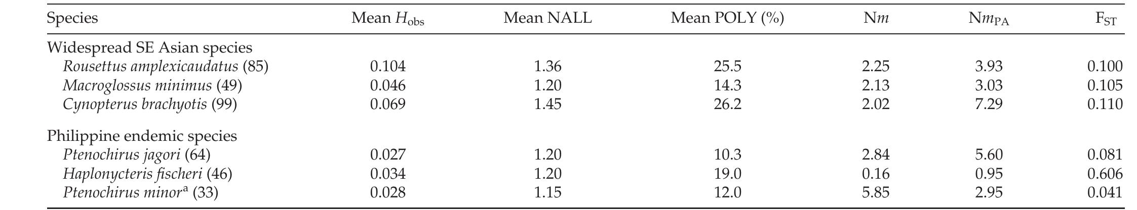 Table 2.2. Estimates of genetic variation within populations and of gene flow (Nim) and genetic differentiation among present-day islands based « allozymes 