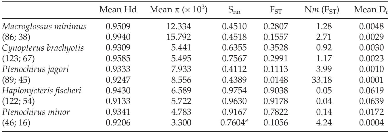 Table 2.3. Estimates of genetic variation within islands and of gene flow (Ni) and genetic differentiation among present-day islands based on mtDNA  Note: The top line gives values for the full mitochondrial data set; the bottom line gives values for a reduced data set including only the six islands (five for P. jagori; two for P. minor) used in allozyme analyses. Sample sizes for the full and reduced data sets are shown in parentheses. Hd = haplotype diversity; x = nucleotide diversity; Syn = genetic differentiation (“nearest-neighbor” statistic, Hudson 2000); D, = mean net intergroup distance (Nei 1987). p < 0.001 except at asterisk, where p = 0.02. p-values from 1,000 permutations. 