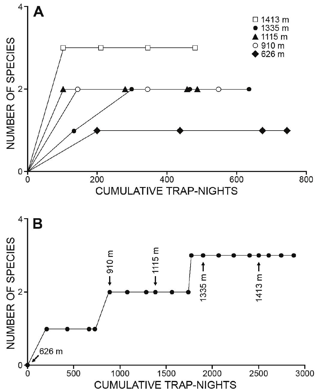 Fig. 10. Species accumulation curves for native non-volant small mammals on Mt. Labo. A shows curves in individual study areas and B shows the curve for the entire transect, with the beginning of sampling at each location shown. Each symbol represents one day of sampling.  We recorded four species of non-volant small mammals, of which only Suncus murinus was non-native (Table 1). 