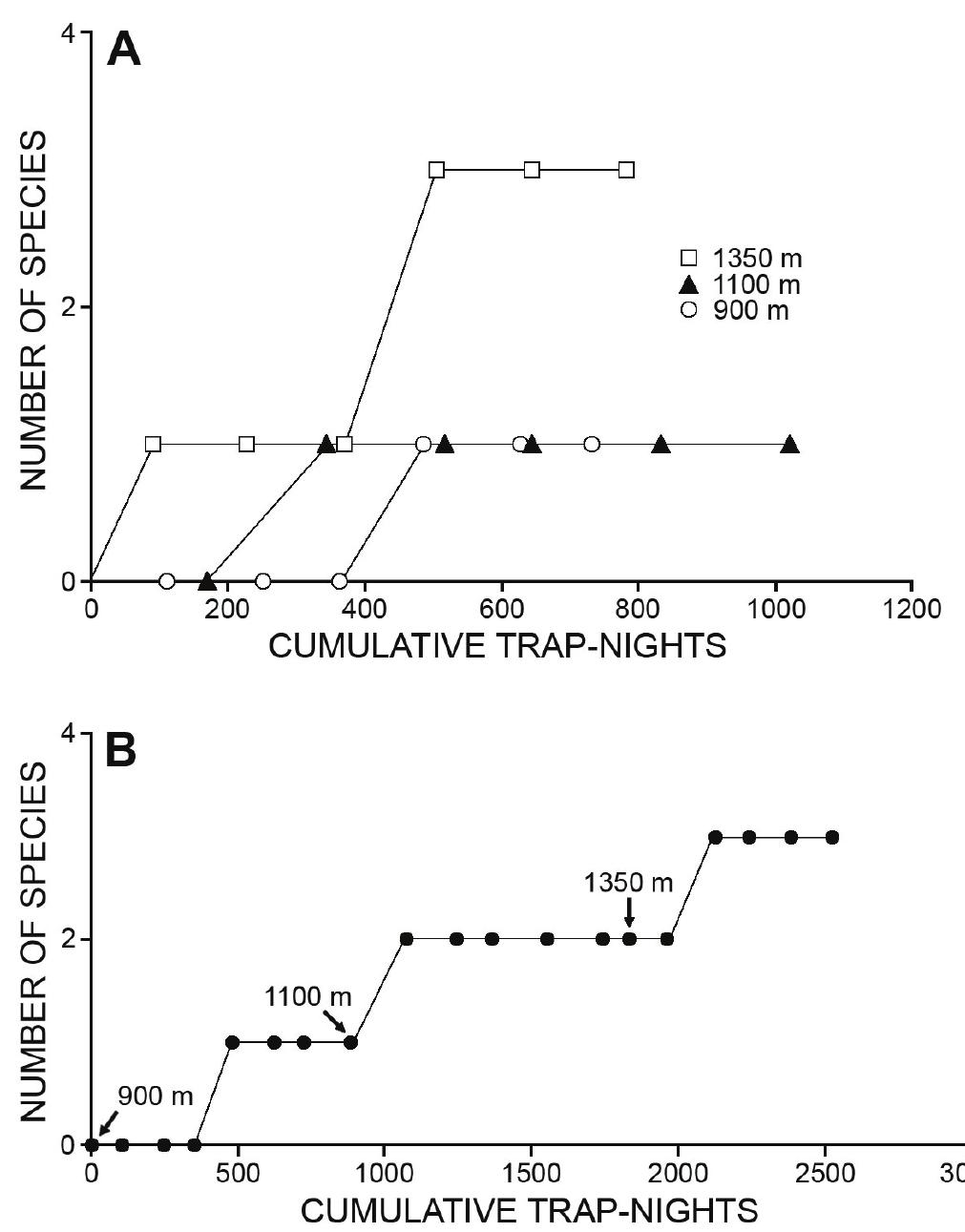 Fig. 11. Species accumulation curves for native non-volant small mammals on Mt. Malinao. A shows curves in individual study areas and B shows curve for the entire transect, with the beginning of sampling at each location shown. Each symbol represents one day of sampling. 