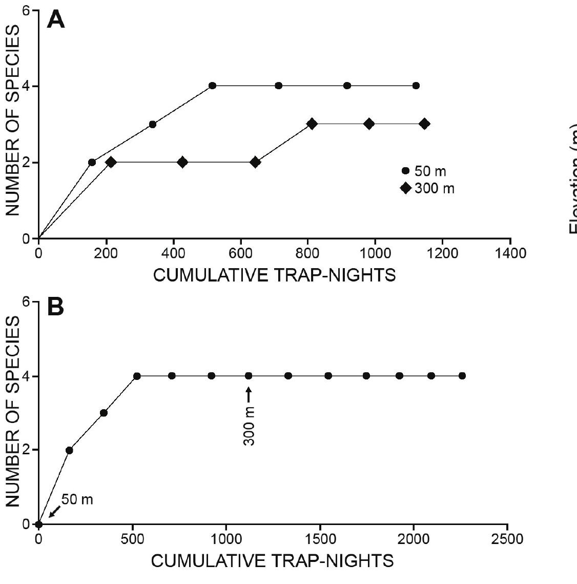 Fig. 13. Species accumulation curves for native non-volant small mammals in Caramoan NP. A shows curves in individual Localities and B shows the curve for the entire transect, with the beginning of sampling at each location shown. Each symbol represents one day of sampling.  to the Bicol Peninsula, was one of the first studies of non- volant small mammals associated with lowland habitats, 00-400 m, in the Luzon Faunal Region (Heaney et al., 991). By covering habitat types (lowland forest and forest over limestone) and elevations (near sea level) unstudied previously, the results of our present surveys filled major gaps in our knowledge of the habitat association and ele- vational range of the native species in the Bicol Peninsula   (Table 13 & Fig. 14). 