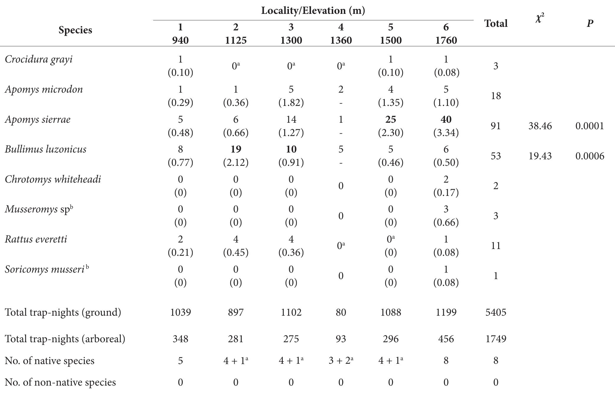 TABLE 1. Distribution of native non-volant small mammals along the elevational gradient on Mt. Anacuao; values indicate the number caught at each locality (and number captured per 100 trap-nights in parentheses). Boldface in- dicates captures greater than expected from y* tests based on numbers of trap-nights at each locality. Number of na- tive species equals documented plus inferred. Data from Locality 4 (1360 m) not included in y’ tests because of small sample size (see Methods).  * Presence inferred from occurrence at higher and lower elevations  > Species endemic to the Northern Sierra Madre. 