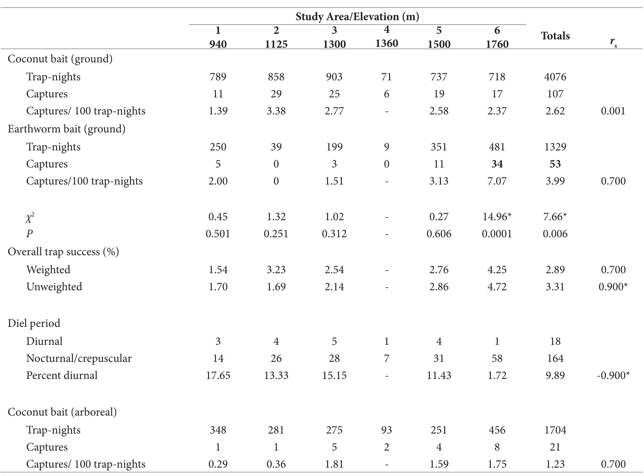 TABLE 2. Summary of overall capture frequencies by bait type and diel period of all native non-volant small mam- mals along an elevational gradient on Mt. Anacuao. Captures greater than expected from 3” tests of ground-traps with the two types of bait are shown in boldface. Correlation between elevation and overall trap success was tested with  Spearman’ correlation, r,. Data from Locality 4 not included in calculations of Spearman's correlation because of small sample size (see Methods).  ca. 1.7/100 t-n at 940 m, to ca. 4.7/100 t-n at 1760 m), and the trend was significant (r, = 0.900; Table 2). Apomys sier- rae was significantly more abundant at the two uppermost localities than the three lower localities, and Bullimus lu- zonicus was more abundant at Localities 2 and 3 (1125 m and 1300 m) than at the other localities (Table 1). Other species were captured in numbers too small to test in this fashion, but Soricomys musseri, Chrotomys whiteheadi, and Musseromys sp. were taken only in mossy forest at and/or above 1700 m (Table 1). Crocidura grayi, Apomys microdon, and Rattus everetti were present or r inferred at all localities.   In contrast, trap success with earthworms was positively related to increasing elevation, ranging from 2.0/100 t-n at 940 m to 7.1/100 t-n at 1760 m, but the pattern was only marginally significant (r, = 0.700; Table 2). Because of the increase with earthworm bait, the correlation of elevation with overall trap success was marginally signif- icant (r, = 0.700), and the overall unweighted (i.e., equal- ized for bait type) trap success increased significantly (r, = 0.900; Table 2). The difference in bait attractiveness was significant overall (live earthworms preferred over roast- ed coconut), but at individual localities the difference was significant only at the uppermost locality (1760 m), where earthworms were nearly three times as attractive 