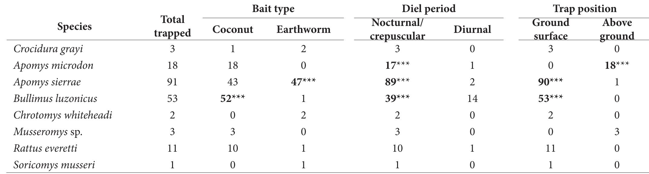 TABLE 3. Summary of captures of eight species of non-volant small mammals by bait type, diel period, and trap position on Mt. Anacuao. Captures greater than expected from ¥’ test are shown in boldface, except for Apomys mi- crodon, which were tested using a binomial distribution (see Methods). Numbers of trap-nights are shown in Table 2.  only on the ground, and all three Musseromys sp. in arbo- real traps (Table 3).  as coconut bait (Table 2). Trap success of arboreal traps increased with increasing elevation, but sample sizes were small, only coconut bait was used, and the trend was mar- ginally significant (r, = 0.700). 