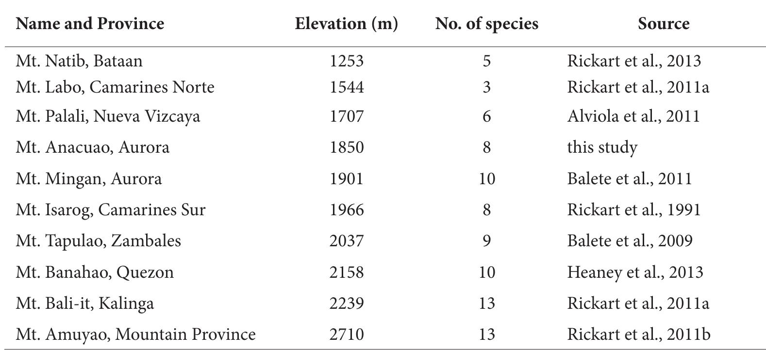 Table 4. Luzon mountains that have had extensive surveys of small mammals, with number of native species recorded and maximum elevation.  that are widespread on Luzon (Apomys microdon, Bullimus luzonicus, and Crocidura grayi, with the latter also occur- ring on the adjacent, smaller island of Mindoro). These four species occur over the entire (or nearly entire) portion of the elevational gradient that we sampled on Mt. Anacuao (Table 1). One species (Chrotomys whiteheadi) occurs only in the mountains of northern Luzon, one (Apomys sierrae) in the Northern Sierra Madre and the Caraballo Mountains, and two (Soricomys musseri and Musseromys sp.) occur only in the Northern Sierra Madre, the range that includes Mt. Anacuao.  Soricomys musseri from any place other than Mt. Cetaceo, the type locality (Balete et al., 2012). All three of these species were taken only at our 1760 m sampling locali- ty (Table 1), emphasizing the need for additional surveys above 1600 m throughout the Northern Sierra Madre, in- cluding on the peak of Mt. Cetaceo, to determine the dis- tribution of these species. 