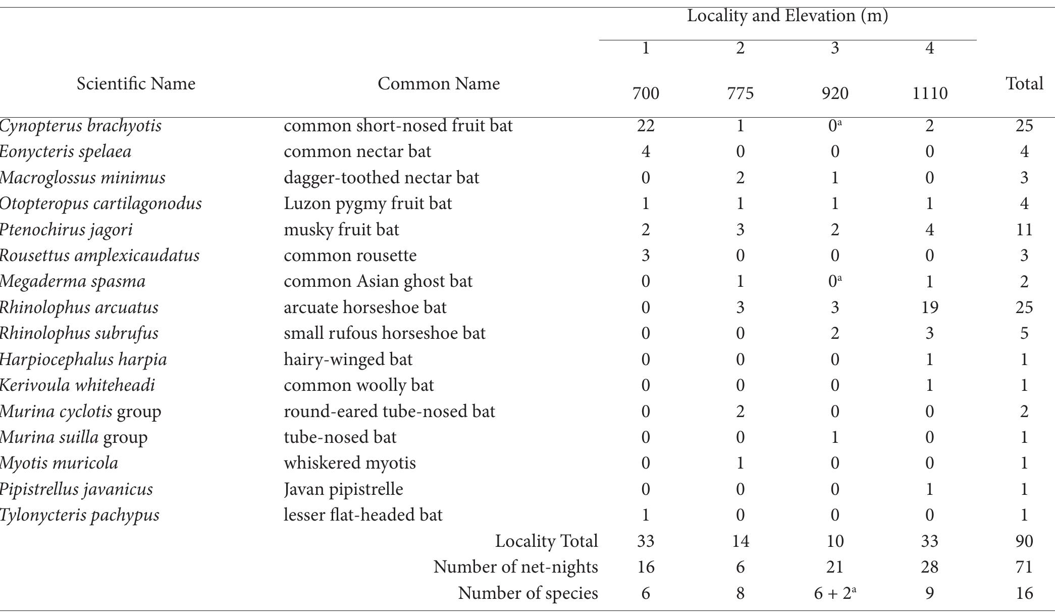 * Presence inferred from occurrence at higher and lower localities  [ABLE 1. Distribution of bats along the elevational gradient on Mt. Irid, Rizal Province. 