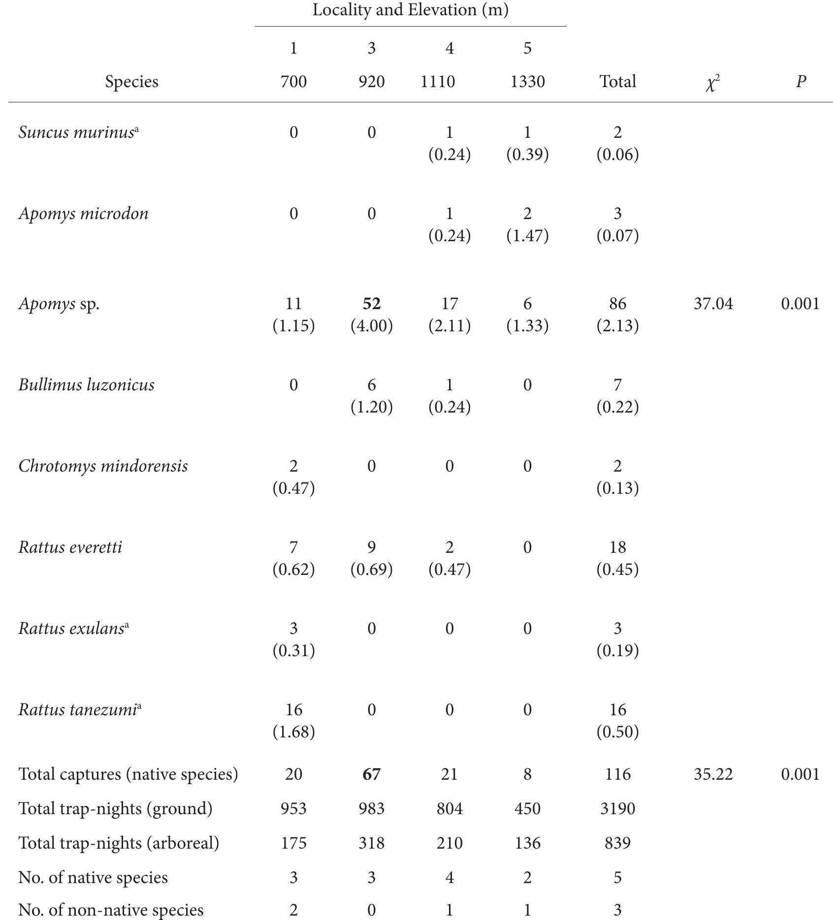 “Non-native species  TABLE 2. Distribution of native and non-native non-volant small mammals along the elevational gradient on Mt. Irid; values indicate the number caught at each locality, with the corresponding number/100 trap-nights in parentheses. Boldface indicates captures greater than expected from ¥’ tests, based on numbers of ground trap-nights at each locality. 