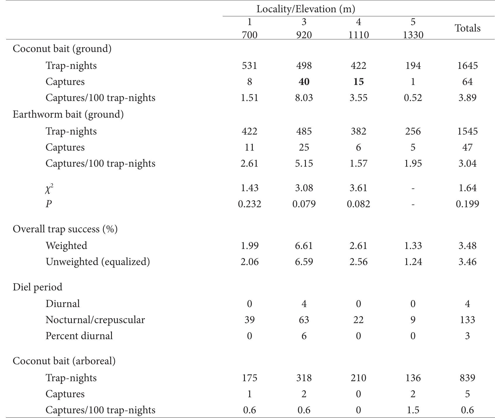 Apomys sp., R. everetti, and B. luzonicus exhibited signifi- cant nocturnal/crepuscular activity. Only five of our 137 captures were made in arboreal traps (Table 4). We cap- tured one Apomys sp. and two R. everetti above ground, plus two of the three A. microdon, which is usually arbo- real (Balete et al., 2011; Heaney et al., 2013).  TABLE 3. Summary of overall capture frequencies by bait type and diel period of native non-volant small mammal along the elevational gradient on Mt. Irid. Captures greater than expected (0.01>P>0.05) from ’ tests of ground-trap with the two types of bait are given in boldface.  The high number of total captures at 920 m most likely re- flects the abundance of Apomys sp. which accounted for nearly 63% of the total captures of non-volant small mam- mals on the mountain. 