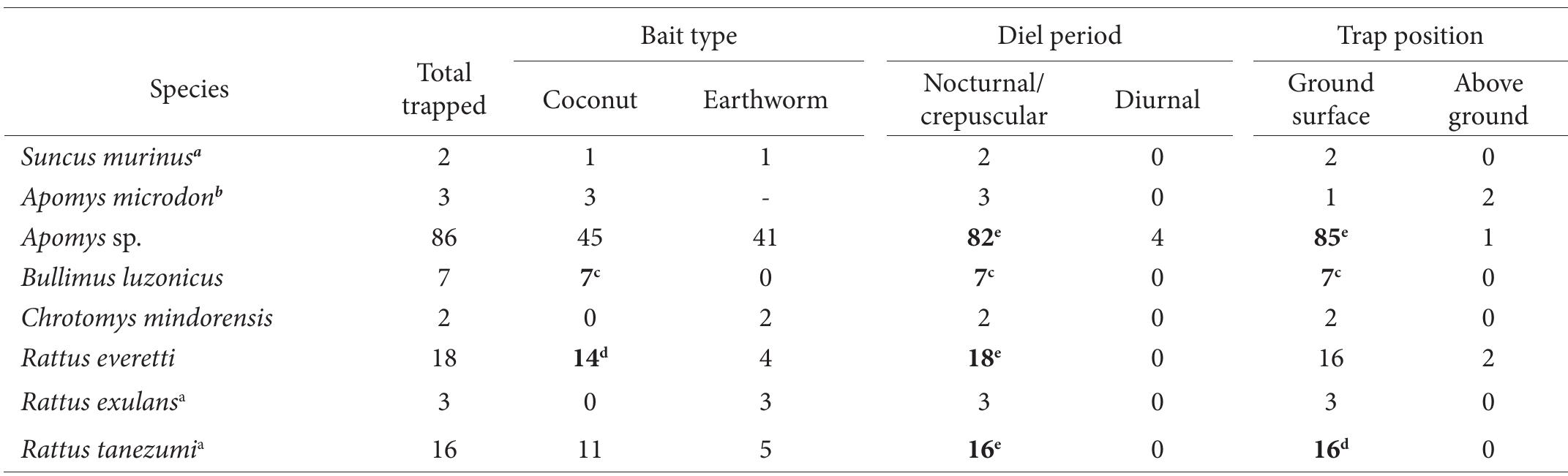 TABLE 4. Summary of captures of non-volant small mammals by bait type, diel period, and trap position on Mt. Irid Captures greater than expected from x’ test or binomial distribution are shown in boldface. 