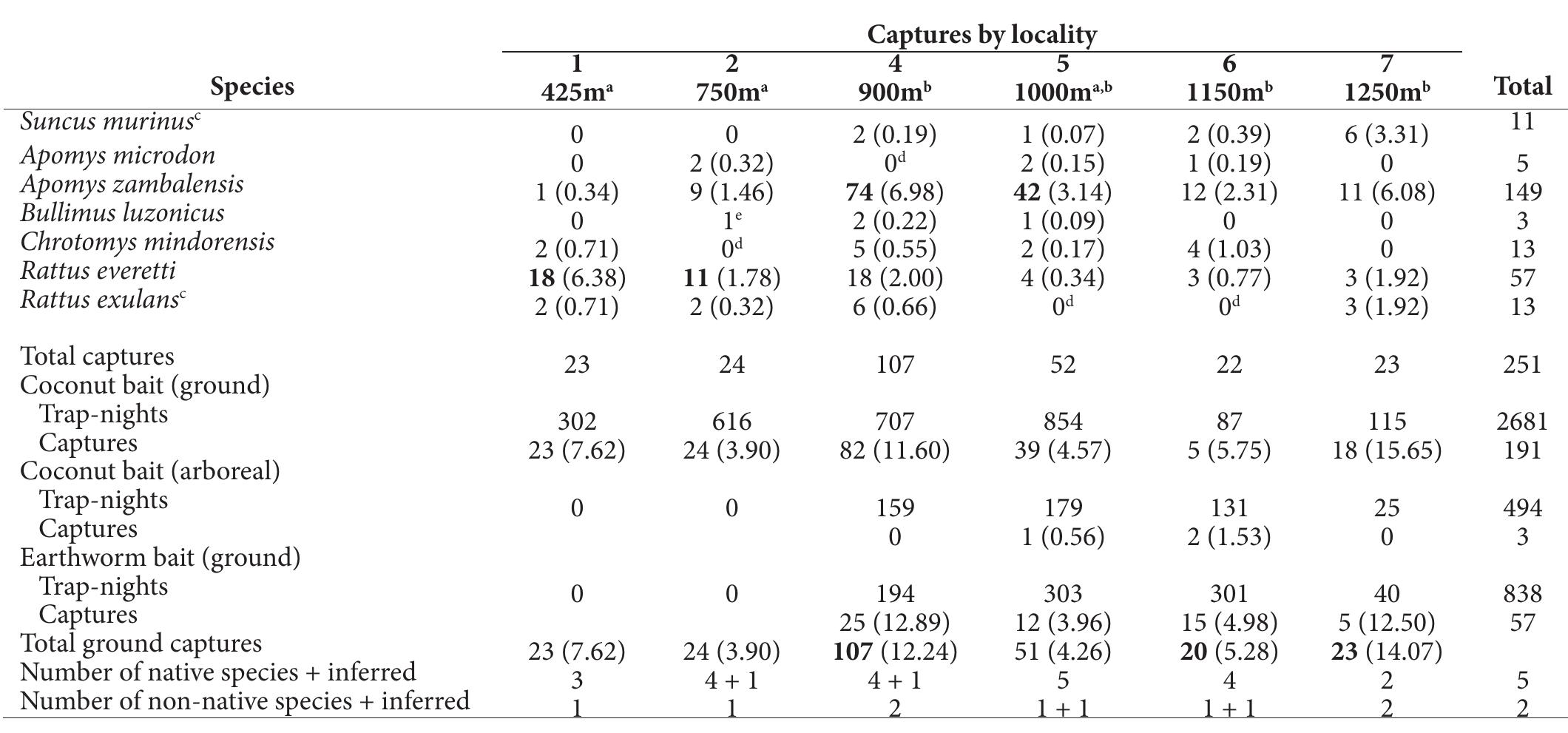 Table 2. Occurrence of non-volant small mammals at localities on Mt. Natib. Capture rate (captures per 100 trap-nights) in pa rentheses. Capture frequencies greater than expected from y2 are indicated by bold font. See Methods for details.  were recorded at three localities. Comparison of capture frequencies at low, middle, and high-elevation pairs of lo- calities representing lowland, montane, and mossy for- est zones (Table 2) showed significantly uneven relative abundance across elevation for Apomys zambalensis (y’ = 31.23; P < 0.0001), which was more abundant than ex- pected at mid-elevations, and Rattus everetti (y’ = 17.73; P < 0.0001), which was most abundant at low elevations. Ground captures for all species together were slightly more frequent than expected at middle and high elevations (” =6.81; P < 0.05).  
