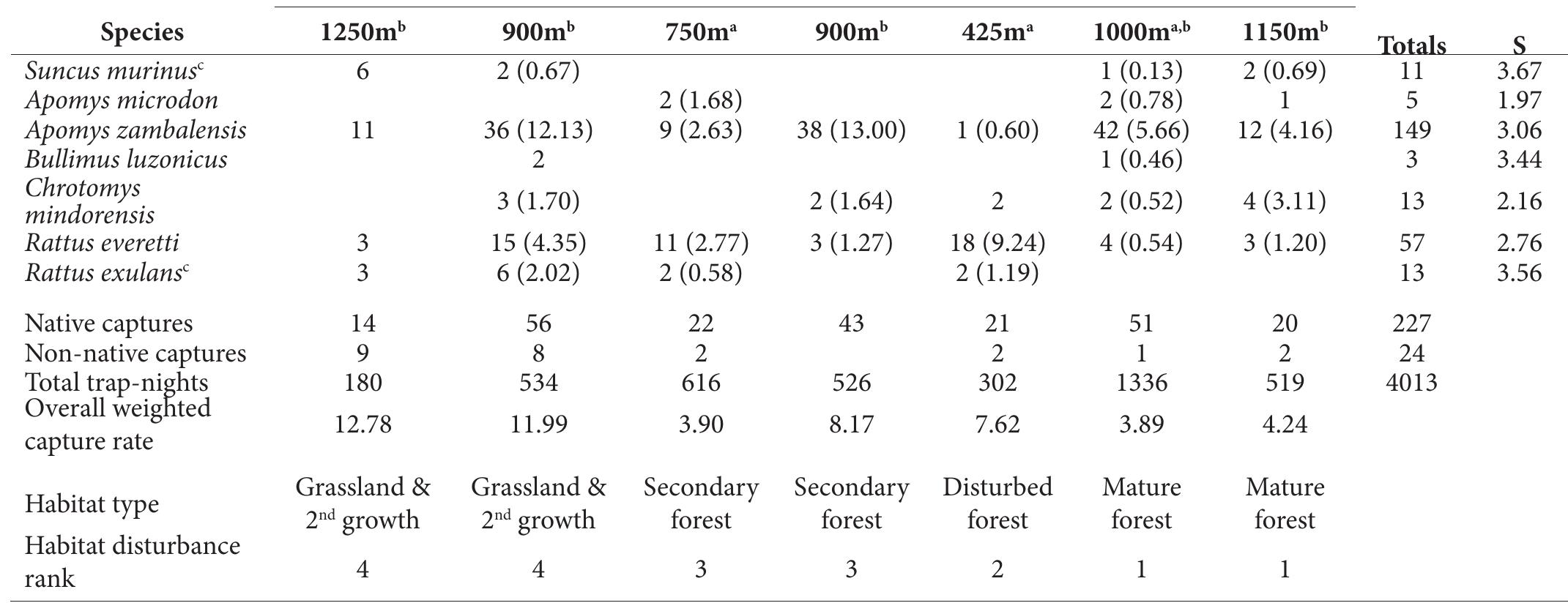 Total number of individuals 