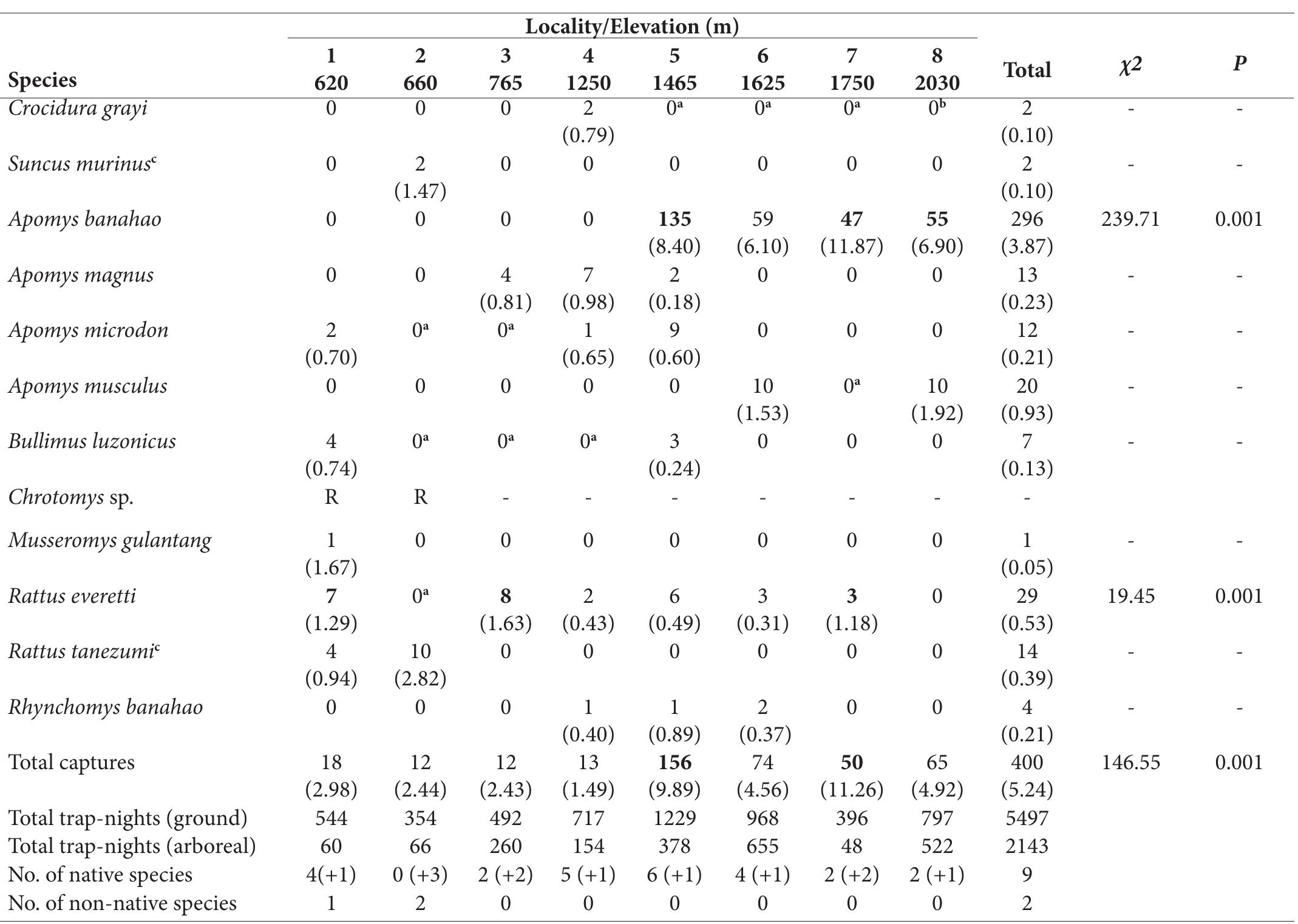 * Presence inferred from occurrence at higher and lower elevation: > Observed at the locality but not captured “Non-native species  TABLE 1. Distribution of non-volant small mammals along an elevational gradient on Mt. Banahaw during sampling in 2004-2012. Values indicate the number caught at each locality, with captures/100 trap-night in parentheses. Boldface indicates captures great-  er than expected from x’ tests based on numbers of trap-nights at each locality. Number of native species equals documented (plus inferred). R= reported (see text). 