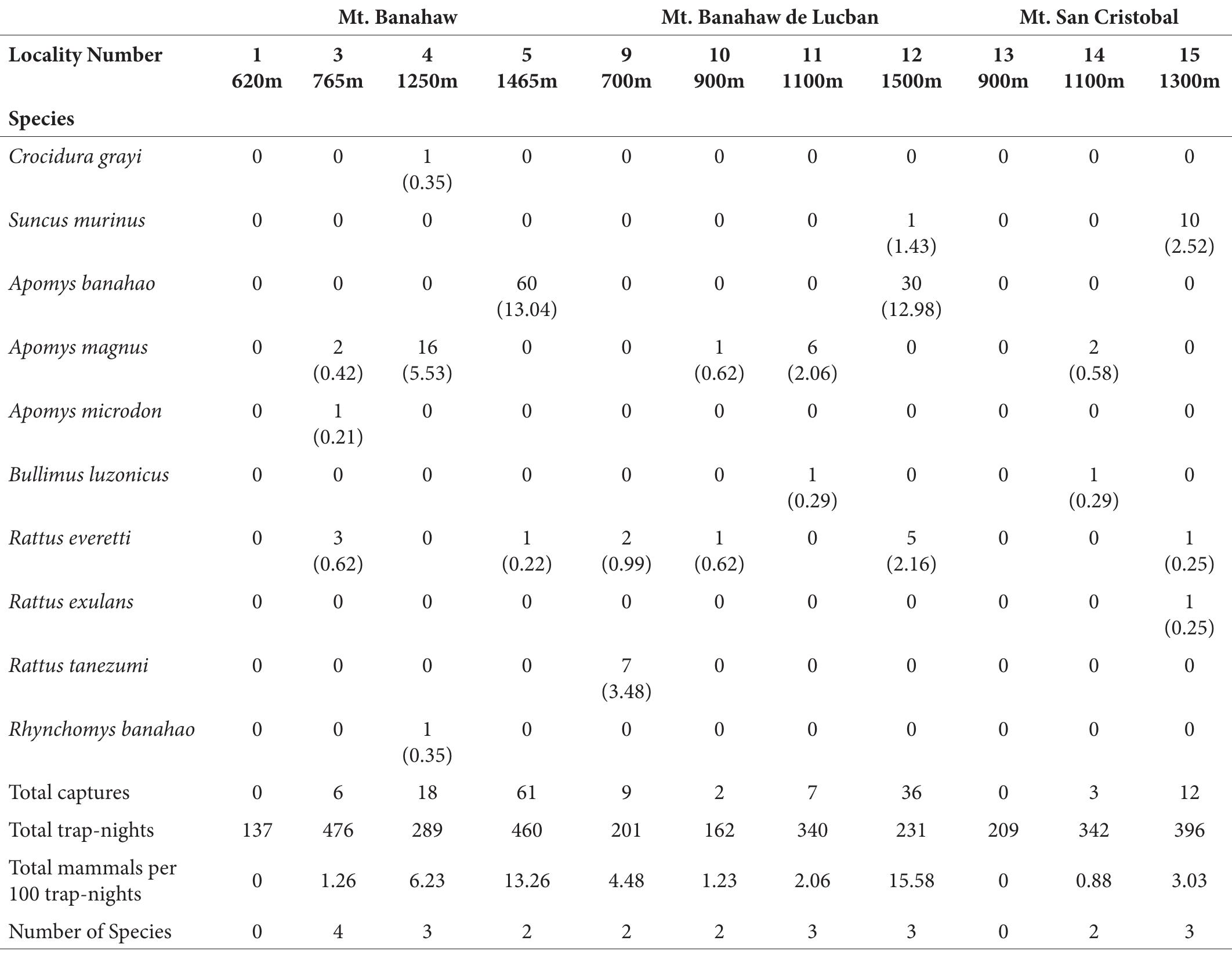 Table 2. The number of small non-volant mammals trapped at study sites on Mt. Banahaw in 1995-1996. The num bers of captures per 100 trap-nights are given in parentheses.  Carpomys, and Soricomys, but did not capture any and saw no sign of them.  Our trapping effort at 620 m and 660 m (604 and 420 trap-nights, respectively), was less than the estimated min- imum requirement of 800 trap-nights to effectively sample small mammals on Luzon (Balete et al., 2009; Heaney et al., 1989, 2006a, b; Rickart et al., 1991, 2011a). As such, we may not have captured all species that were present at these localities, and indeed, as noted above, Chrotomys sp. was reported to be present but was not captured. At 765 m, a plateau was reached at two species on the first night of sampling and none was added by the final total of 752 trap- nights (Fig. 3A). At 1250 m, two species were added on the last night of 871 trap-nights. At 1465 m, we had over 1600 trap-nights, and reached a plateau at six species by about 900 trap-nights (Fig. 3A). With over 1,600 trap-nights at 