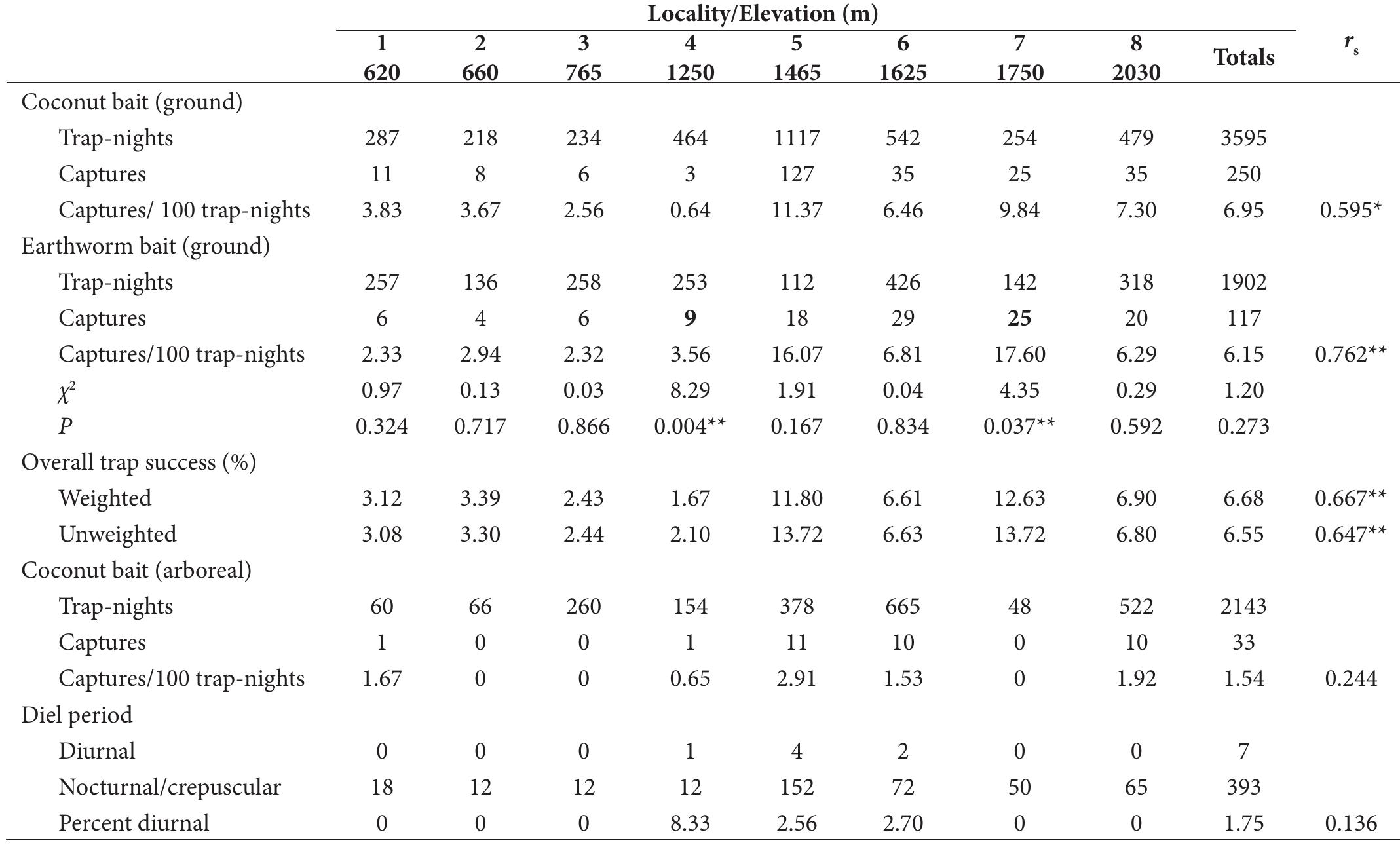 TABLE 3. Summary of overall capture frequencies by bait type and diel period of non-volant mammals along an elevational gradi- ent on Mt. Banahaw. Captures greater than expected from 7’ tests are given in boldface. Correlation between elevation and cap- tures or overall trap success is indicated by Spearman’s correlation, r,. Brackets indicate data that were not included in statistical tests due to low sampling effort (see Methods).  mammals as a whole were significantly more nocturnal, crepuscular than diurnal (Table 4). There was not a sig: nificant correlation between frequency of diurnal activity and elevation (Table 3).  At 765 m (476 trap-nights), we captured two large Apomys (probably A. magnus) and three Rattus everetti, the same species we found to be most common in 2005 (Table 1). We captured one Crocidura grayi, 16 large Apomys (probably A. magnus), and one Rhynchomys banahao at 1250 m (289 trap-nights), the same species and similar relative abun- dances as in 2005. At 1465 m in 1995 (460 trap-nights), we captured 60 large Apomys (probably A. banahao) and one Rattus everetti, again in similar relative abundance to our captures in 2004 (Tables 1 and 2). 