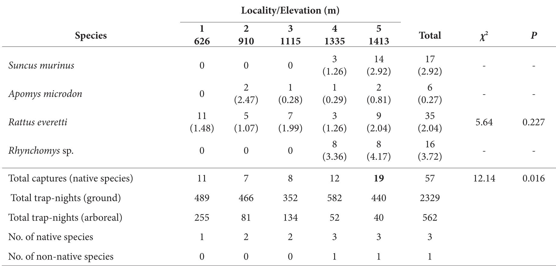 ‘ABLE 2. Summary of overall capture frequencies by bait type and diel period of native non-volant small mammal: long the elevational gradient on Mt. Labo, Camarines Norte Province. Captures greater than expected from 7’ test: f ground-traps with the two types of bait (see Methods) are given in boldface.  TABLE 1. Distribution of non-volant small mammals along the elevational gradient on Mt. Labo, Camarines Norte Province; values indicate the number caught at each locality, with relevant captures/100 trap-nights in parentheses (see Methods). Boldface indicates captures greater than expected from y’ tests based on numbers of trap-nights of native mammals at each locality. 